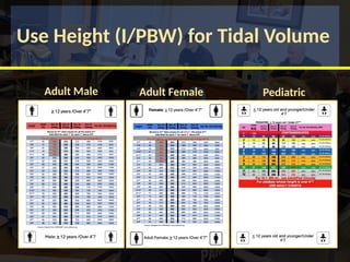 Use Height (I/PBW) for Tidal Volume
Adult Male Adult Female Pediatric
 