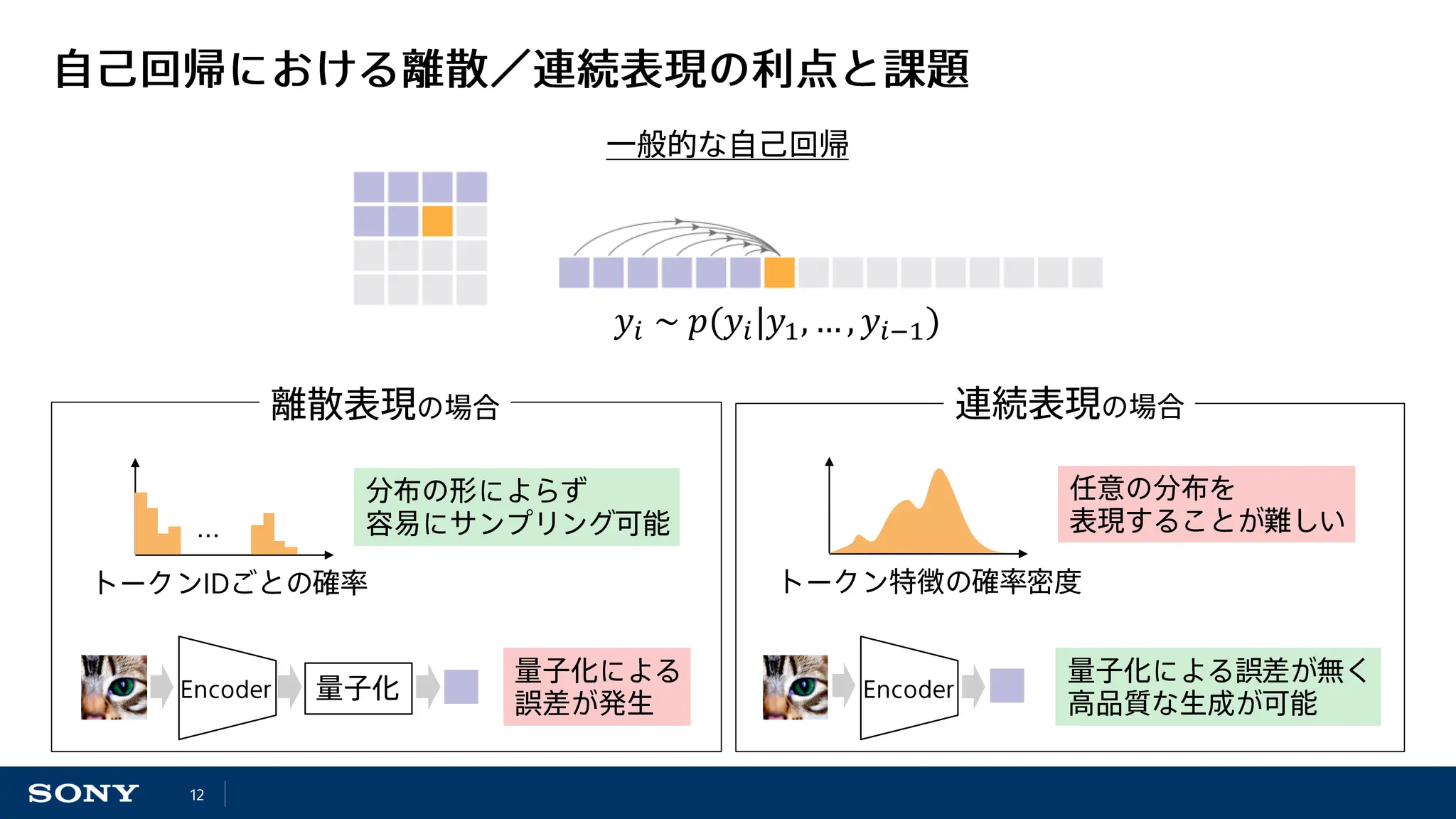 𝑦𝑖 ~ 𝑝(𝑦𝑖|𝑦1, …, 𝑦𝑖−1)