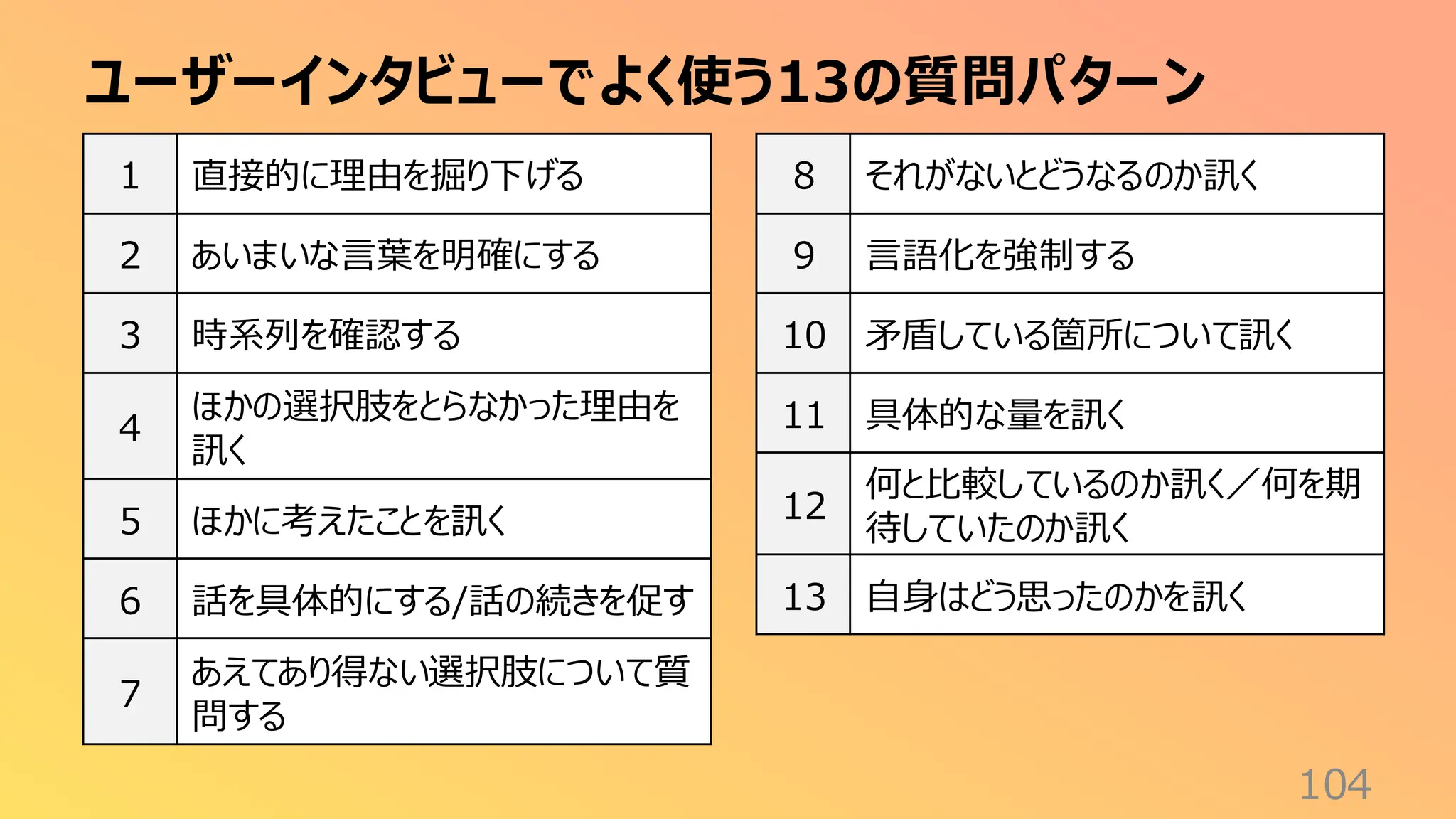 ユーザーインタビューでよく使う13の質問パターン
104
1 直接的に理由を掘り下げる
2 あいまいな言葉を明確にする
3 時系列を確認する
4
ほかの選択肢をとらなかった理由を
訊く
5 ほかに考えたことを訊く
6 話を具体的にする/話の続きを促す
7
あえてあり得ない選択肢について質
問する
8 それがないとどうなるのか訊く
9 言語化を強制する
10 矛盾している箇所について訊く
11 具体的な量を訊く
12
何と比較しているのか訊く／何を期
待していたのか訊く
13 自身はどう思ったのかを訊く
 