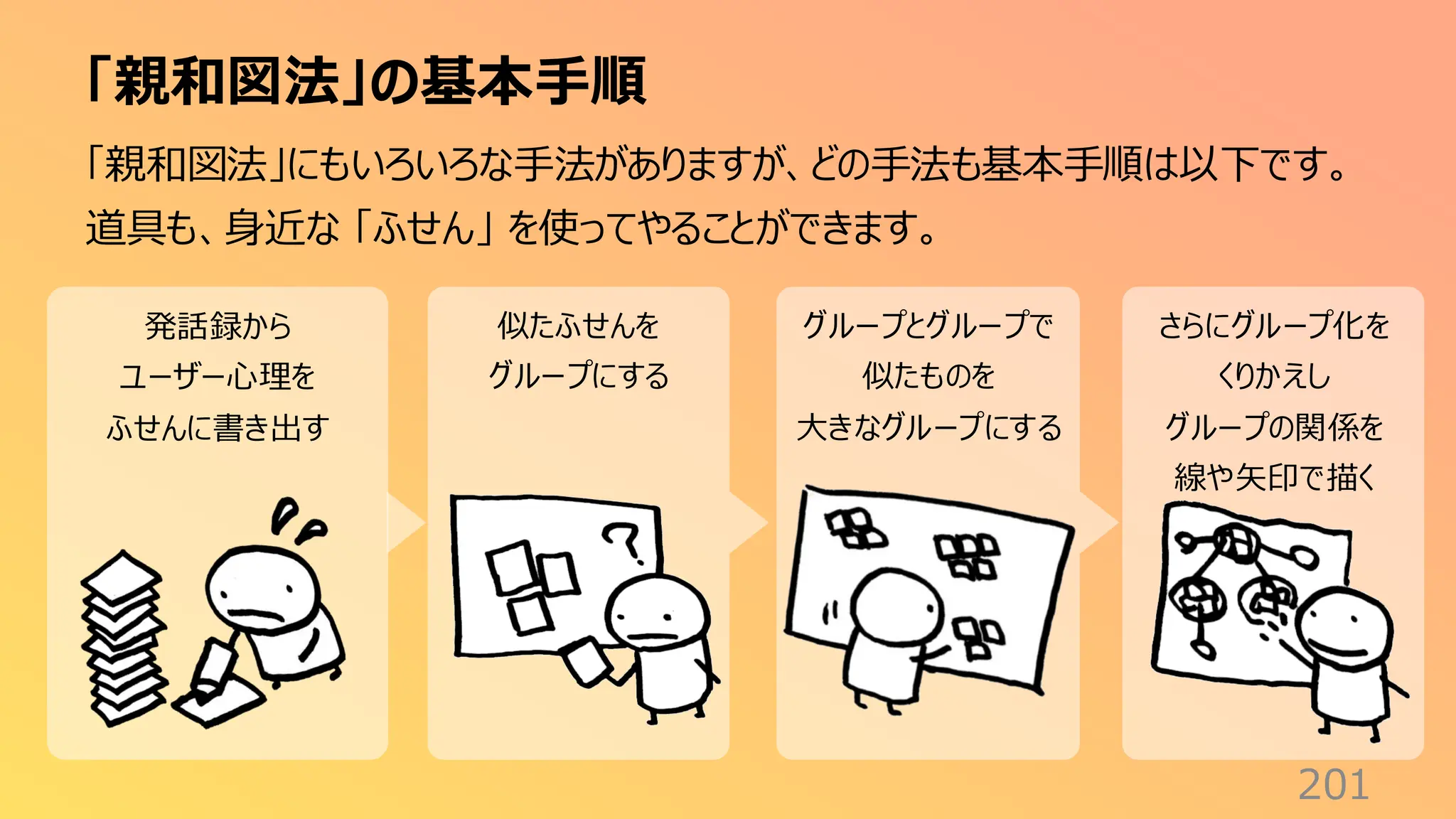 「親和図法」の基本手順
201
「親和図法」にもいろいろな手法がありますが、どの手法も基本手順は以下です。
道具も、身近な 「ふせん」 を使ってやることができます。
発話録から
ユーザー心理を
ふせんに書き出す
似たふせんを
グループにする
グループとグループで
似たものを
大きなグループにする
さらにグループ化を
くりかえし
グループの関係を
線や矢印で描く
 