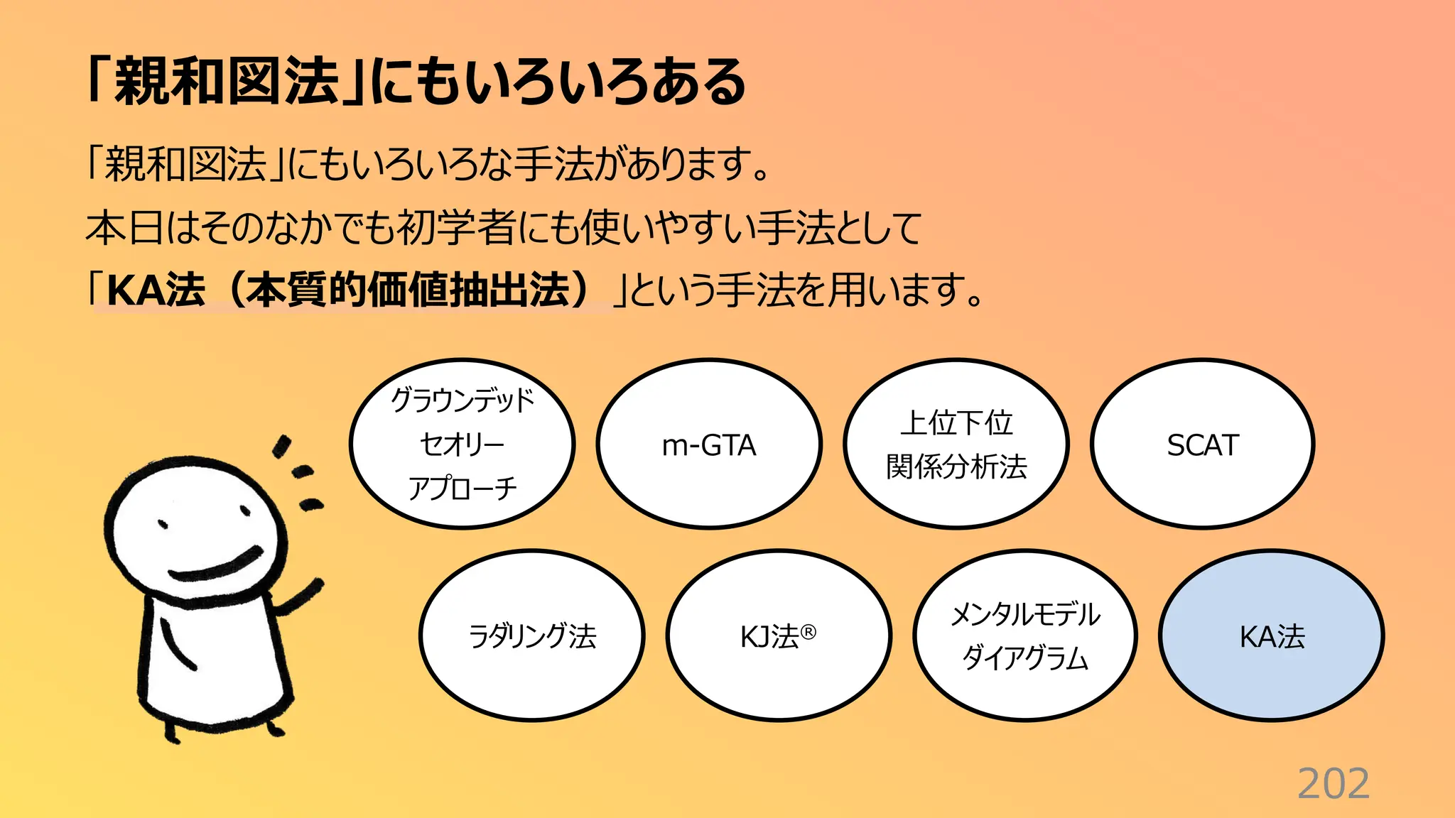 「親和図法」にもいろいろある
202
「親和図法」にもいろいろな手法があります。
本日はそのなかでも初学者にも使いやすい手法として
「KA法（本質的価値抽出法）」という手法を用います。
グラウンデッド
セオリー
アプローチ
KJ法®
上位下位
関係分析法
KA法
ラダリング法
m-GTA
メンタルモデル
ダイアグラム
SCAT
 