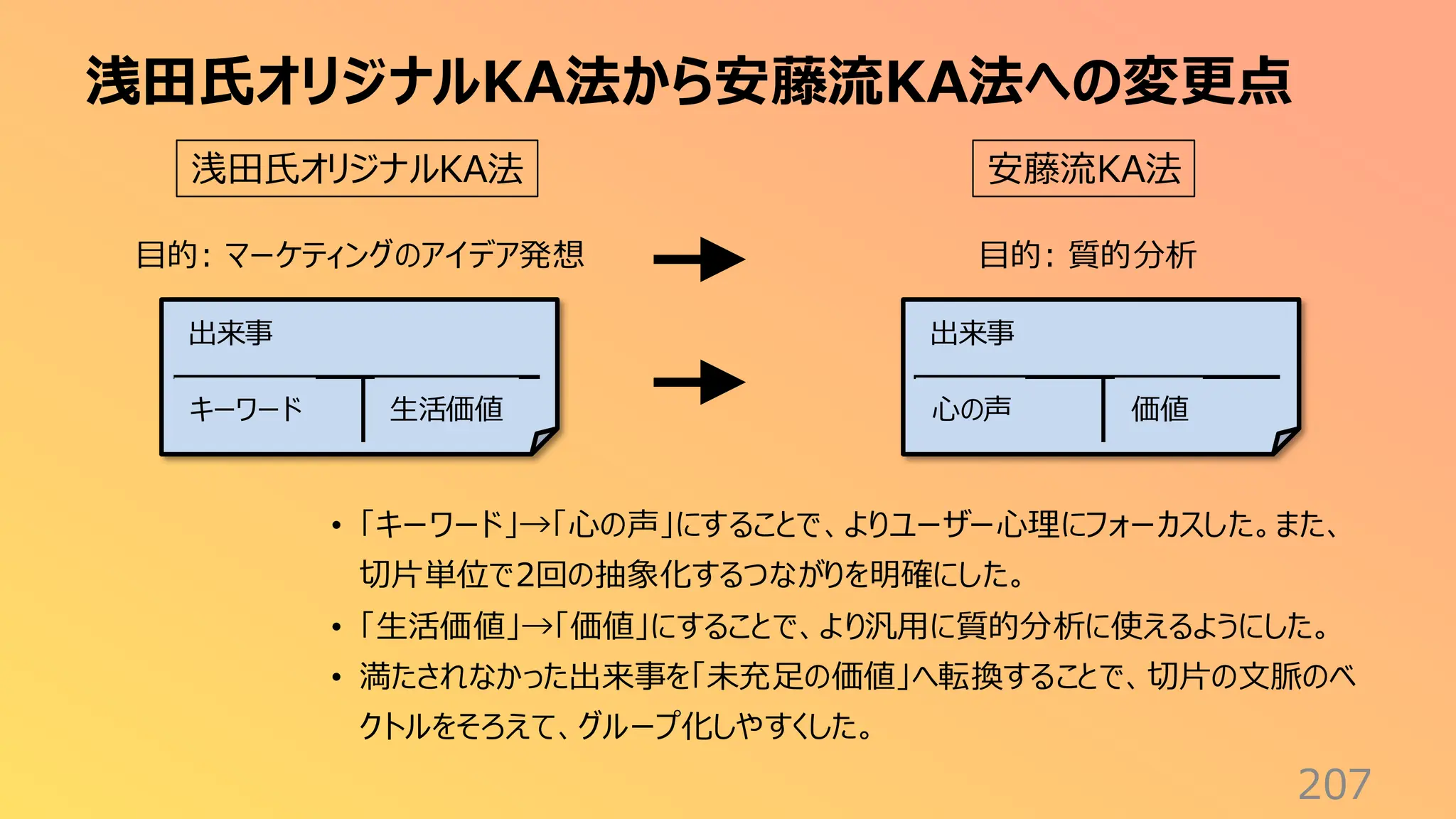 浅田氏オリジナルKA法から安藤流KA法への変更点
207
出来事
キーワード 生活価値
浅田氏オリジナルKA法 安藤流KA法
目的: マーケティングのアイデア発想 目的: 質的分析
出来事
心の声 価値
• 「キーワード」→「心の声」にすることで、よりユーザー心理にフォーカスした。また、
切片単位で2回の抽象化するつながりを明確にした。
• 「生活価値」→「価値」にすることで、より汎用に質的分析に使えるようにした。
• 満たされなかった出来事を「未充足の価値」へ転換することで、切片の文脈のベ
クトルをそろえて、グループ化しやすくした。
 