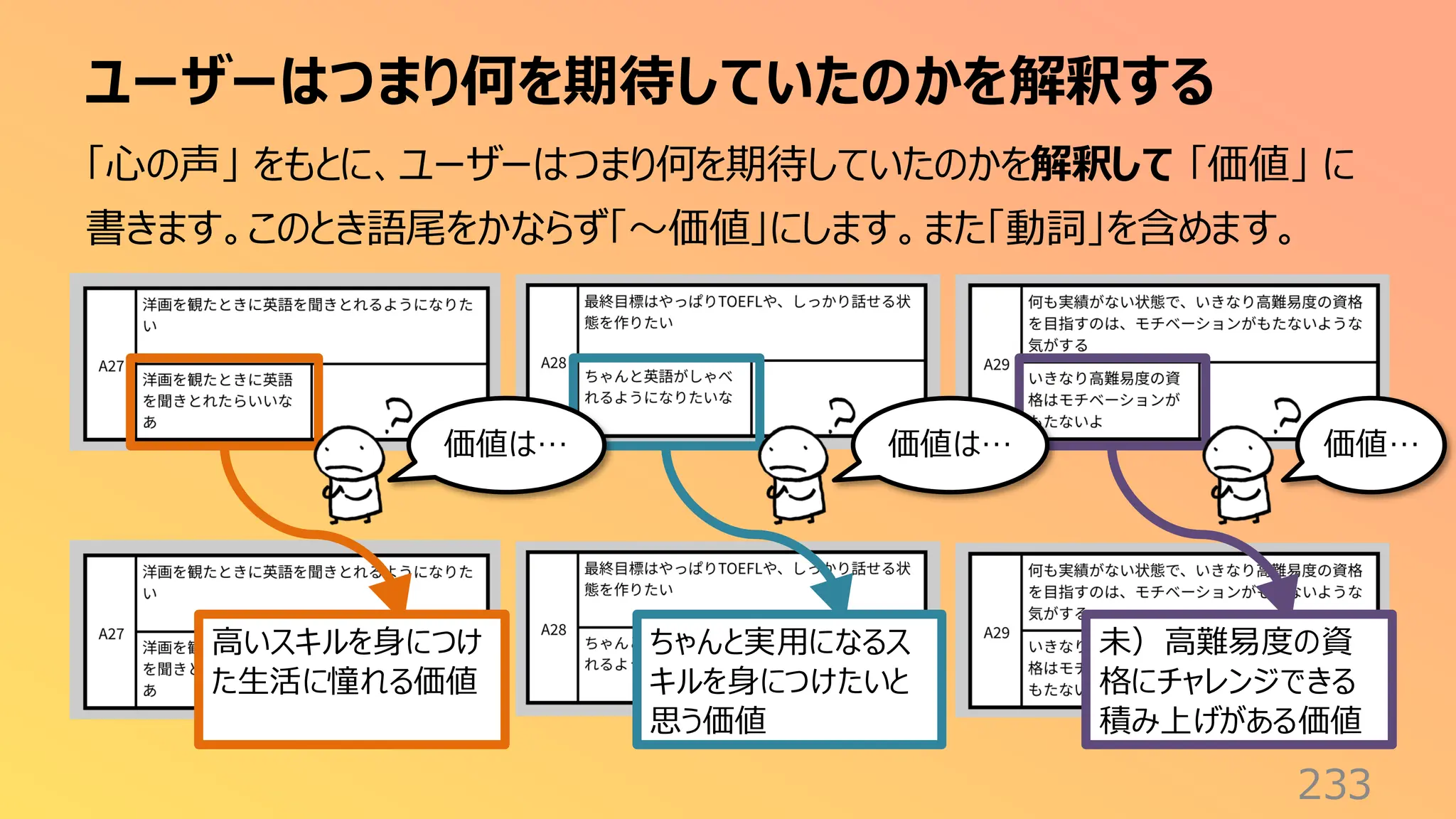 ユーザーはつまり何を期待していたのかを解釈する
233
「心の声」 をもとに、ユーザーはつまり何を期待していたのかを解釈して 「価値」 に
書きます。このとき語尾をかならず「〜価値」にします。また「動詞」を含めます。
価値は… 価値は… 価値…
未）高難易度の資
格にチャレンジできる
積み上げがある価値
ちゃんと実用になるス
キルを身につけたいと
思う価値
高いスキルを身につけ
た生活に憧れる価値
 