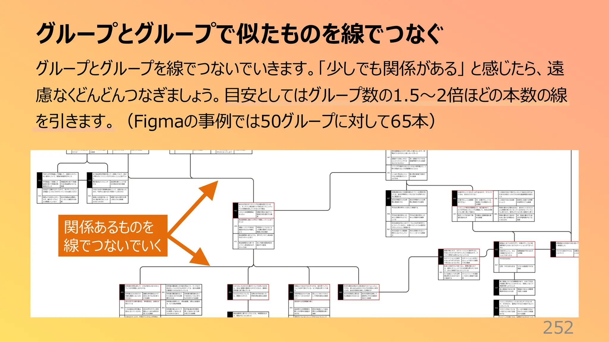 グループとグループで似たものを線でつなぐ
252
グループとグループを線でつないでいきます。「少しでも関係がある」 と感じたら、遠
慮なくどんどんつなぎましょう。目安としてはグループ数の1.5〜2倍ほどの本数の線
を引きます。（Figmaの事例では50グループに対して65本）
関係あるものを
線でつないでいく
 