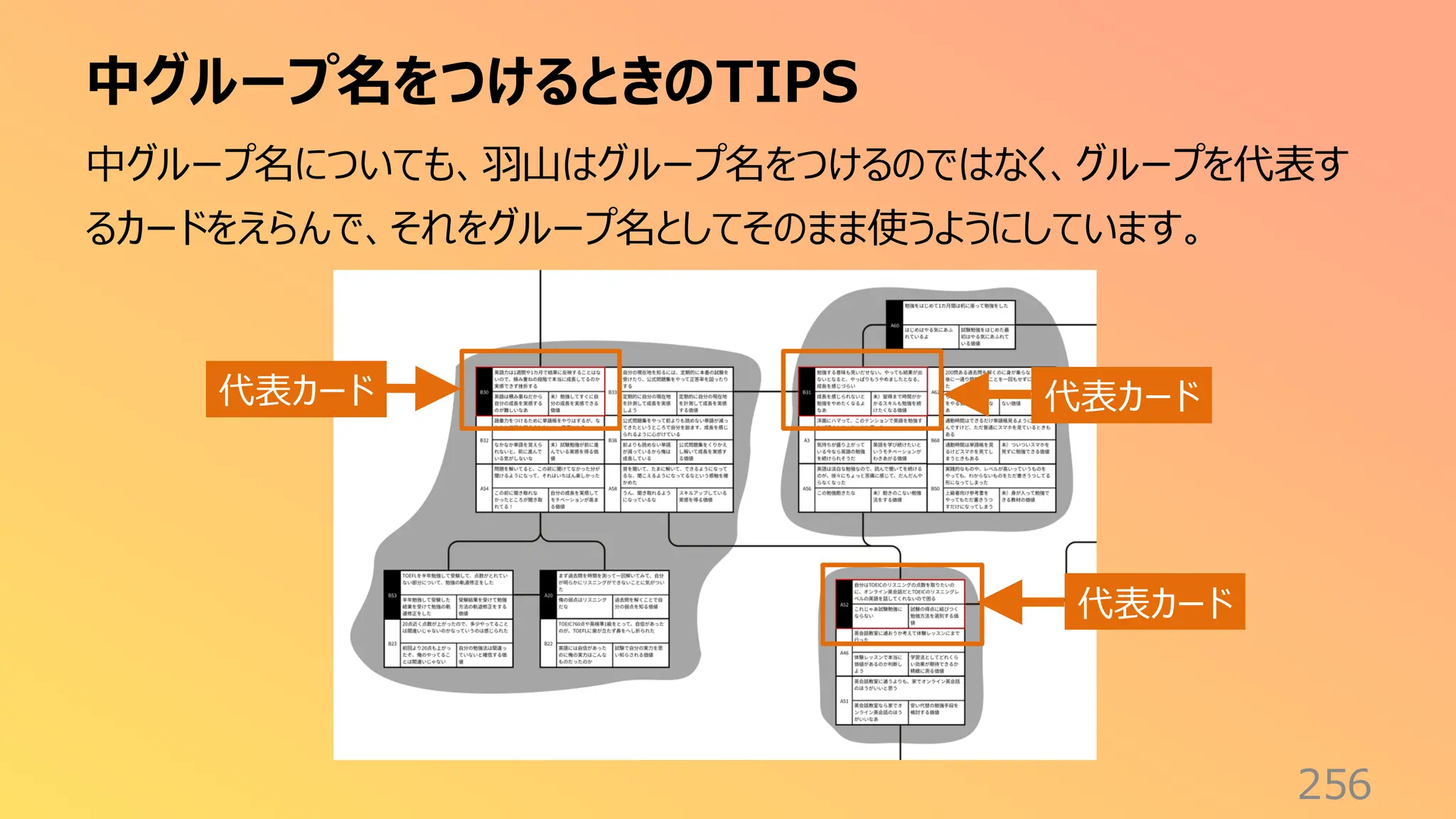 中グループ名をつけるときのTIPS
256
中グループ名についても、羽山はグループ名をつけるのではなく、グループを代表す
るカードをえらんで、それをグループ名としてそのまま使うようにしています。
代表カード
代表カード
代表カード
 