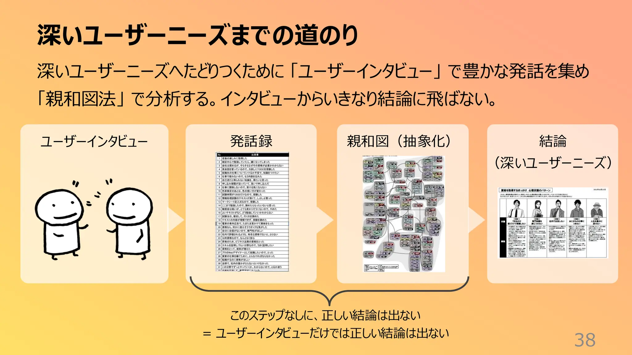 ユーザーインタビュー 発話録 親和図（抽象化） 結論
（深いユーザーニーズ）
深いユーザーニーズまでの道のり
38
深いユーザーニーズへたどりつくために 「ユーザーインタビュー」 で豊かな発話を集め
「親和図法」 で分析する。インタビューからいきなり結論に飛ばない。
このステップなしに、正しい結論は出ない
= ユーザーインタビューだけでは正しい結論は出ない
 