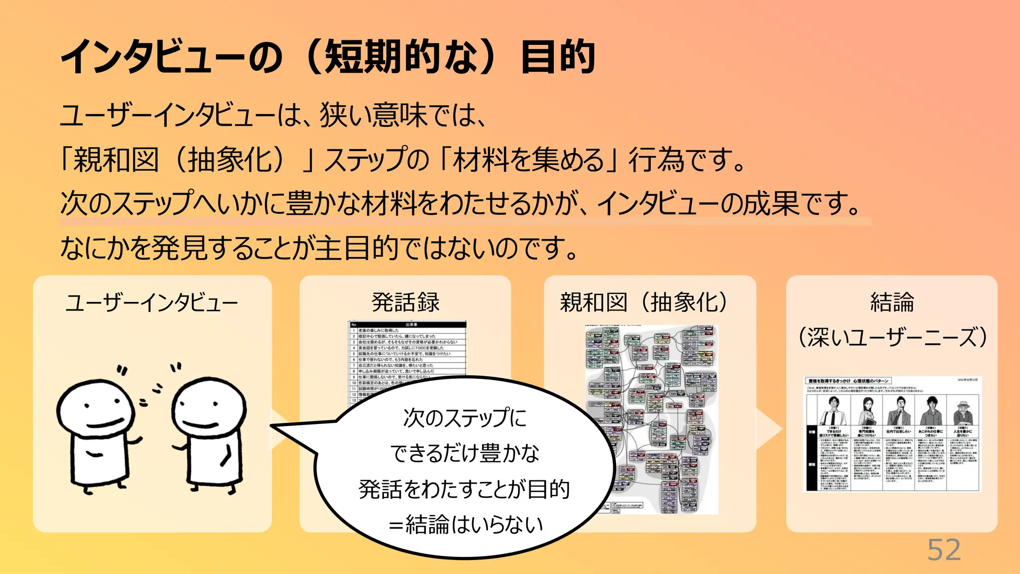 インタビューの（短期的な）目的
52
ユーザーインタビューは、狭い意味では、
「親和図（抽象化）」 ステップの 「材料を集める」 行為です。
次のステップへいかに豊かな材料をわたせるかが、インタビューの成果です。
なにかを発見することが主目的ではないのです。
ユーザーインタビュー 発話録 親和図（抽象化） 結論
（深いユーザーニーズ）
次のステップに
できるだけ豊かな
発話をわたすことが目的
=結論はいらない
 
