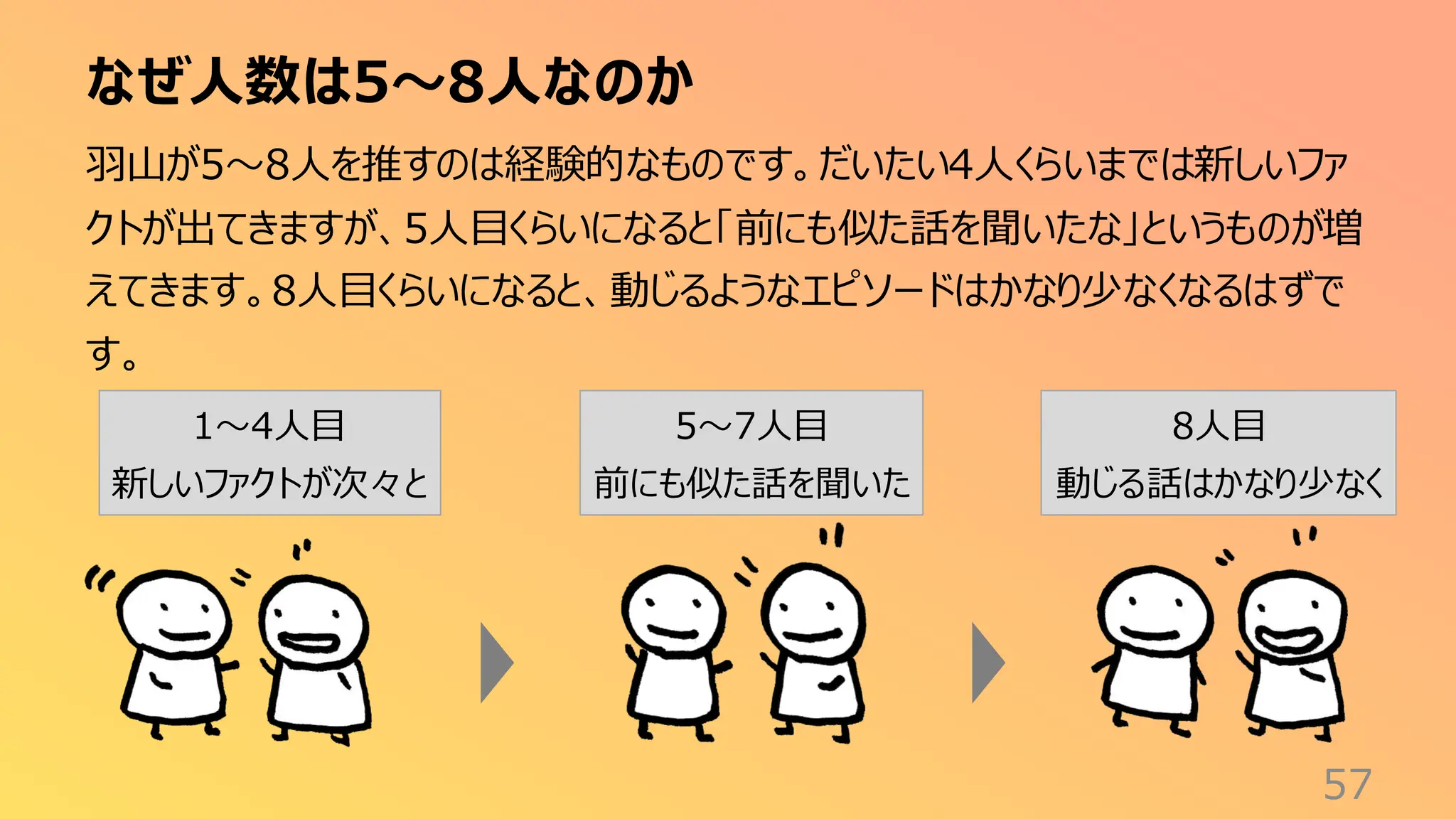 なぜ人数は5〜8人なのか
57
羽山が5〜8人を推すのは経験的なものです。だいたい4人くらいまでは新しいファ
クトが出てきますが、5人目くらいになると「前にも似た話を聞いたな」というものが増
えてきます。8人目くらいになると、動じるようなエピソードはかなり少なくなるはずで
す。
1〜4人目
新しいファクトが次々と
5〜7人目
前にも似た話を聞いた
8人目
動じる話はかなり少なく
 