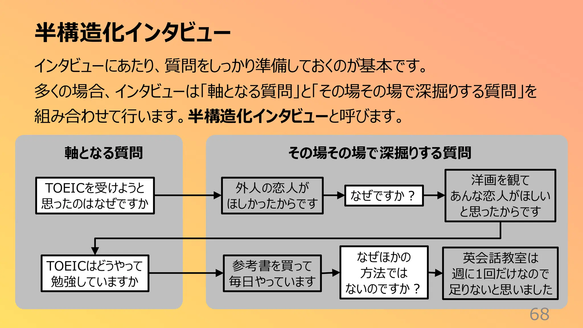 半構造化インタビュー
68
インタビューにあたり、質問をしっかり準備しておくのが基本です。
多くの場合、インタビューは「軸となる質問」と「その場その場で深掘りする質問」を
組み合わせて行います。半構造化インタビューと呼びます。
TOEICを受けようと
思ったのはなぜですか
外人の恋人が
ほしかったからです
なぜですか？
洋画を観て
あんな恋人がほしい
と思ったからです
軸となる質問 その場その場で深掘りする質問
TOEICはどうやって
勉強していますか
参考書を買って
毎日やっています
なぜほかの
方法では
ないのですか？
英会話教室は
週に1回だけなので
足りないと思いました
 