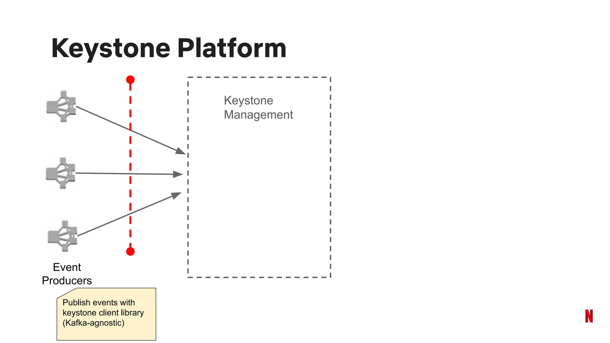 Keystone Platform
Event
Producers
Keystone
Management
Publish events with
keystone client library
(Kafka-agnostic)
 