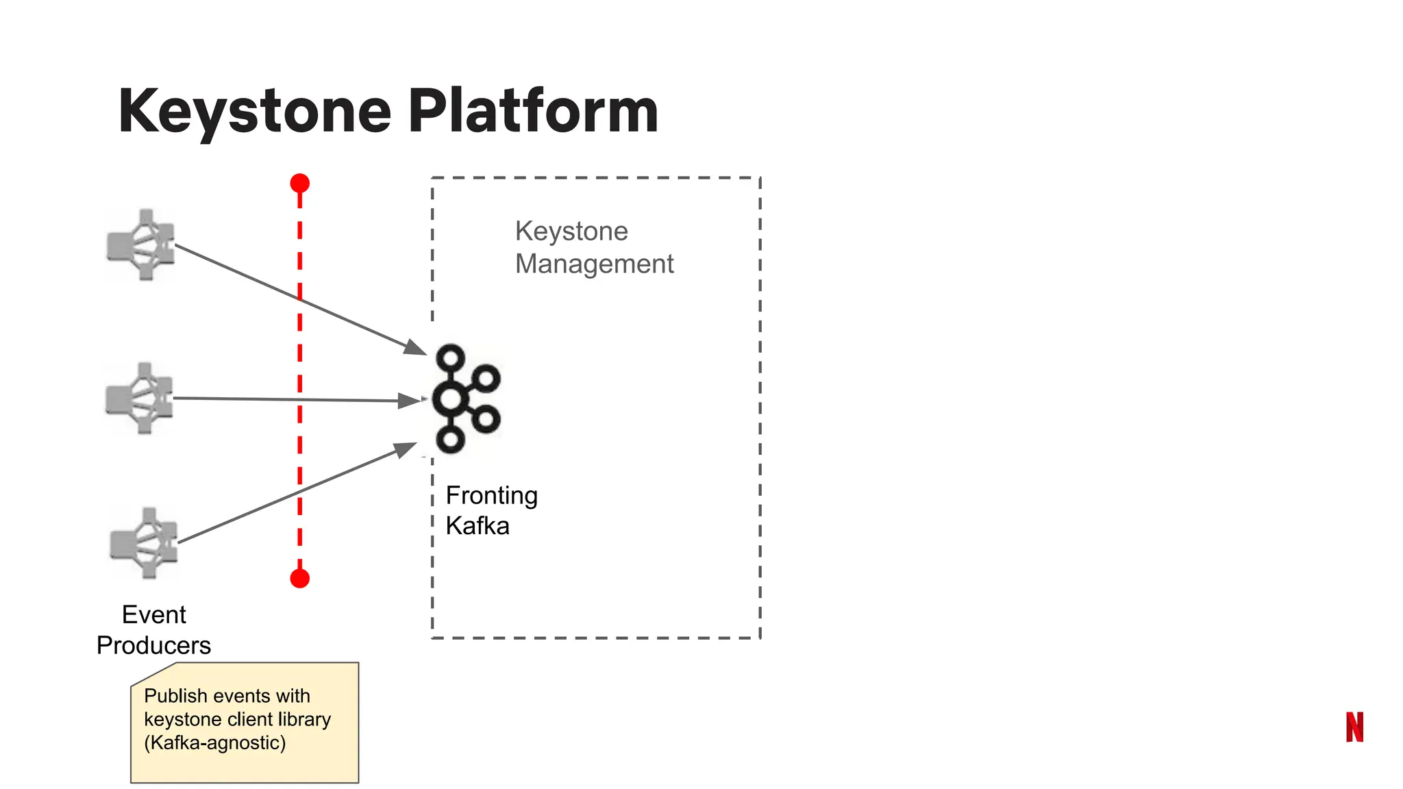 Keystone Platform
Fronting
Kafka
Event
Producers
Keystone
Management
Publish events with
keystone client library
(Kafka-agnostic)
 