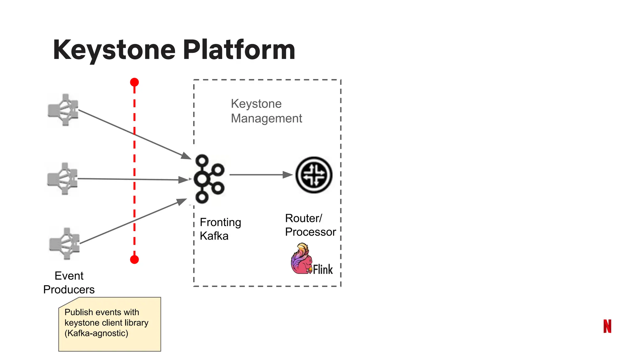 Keystone Platform
Fronting
Kafka
Router/
Processor
Event
Producers
Keystone
Management
Publish events with
keystone client library
(Kafka-agnostic)
 