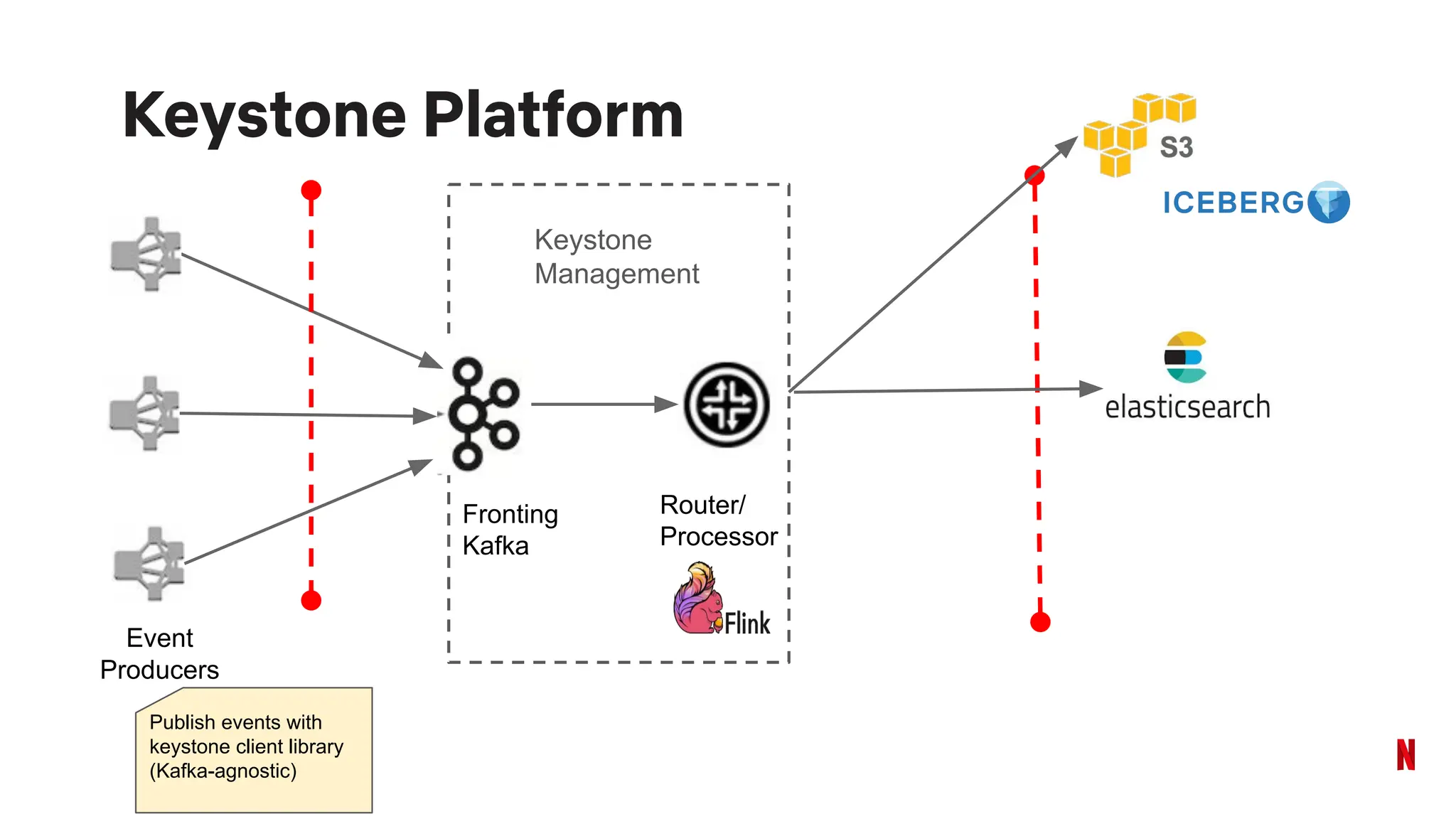 Keystone Platform
Fronting
Kafka
Router/
Processor
Event
Producers
Keystone
Management
Publish events with
keystone client library
(Kafka-agnostic)
 