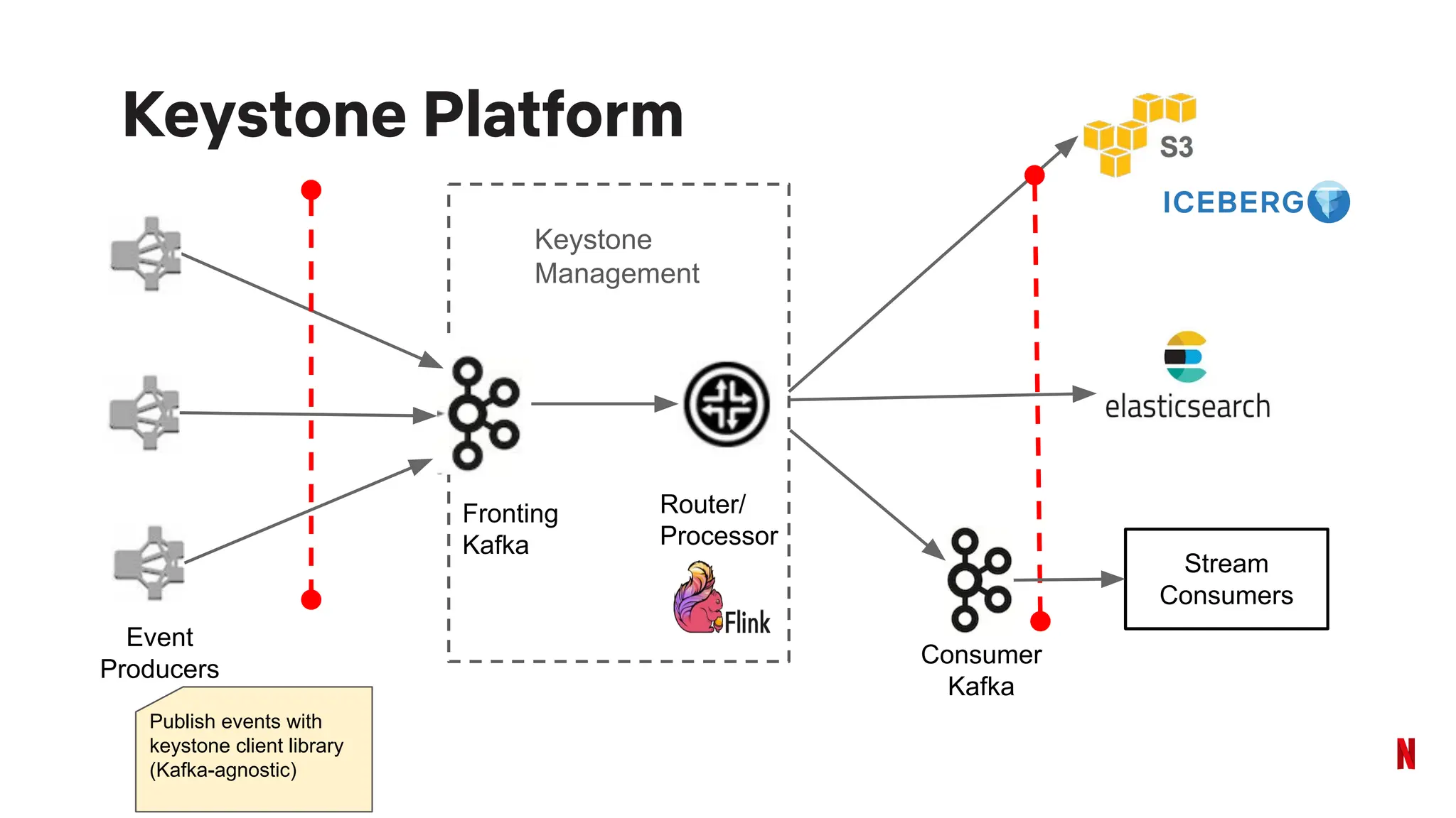 Keystone Platform
Fronting
Kafka
Router/
Processor
Event
Producers
Keystone
Management
Stream
Consumers
Consumer
Kafka
Publish events with
keystone client library
(Kafka-agnostic)
 