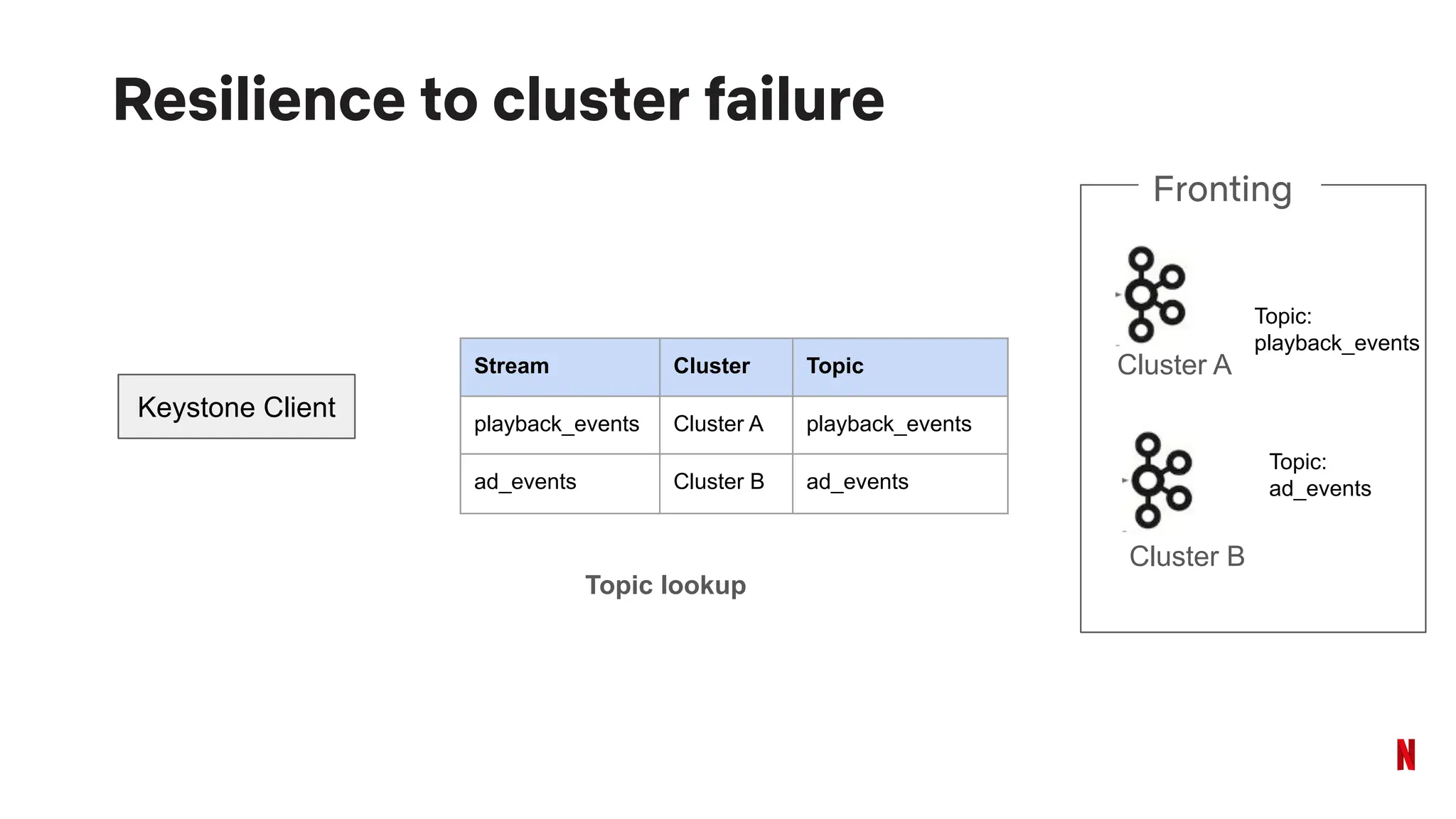 Resilience to cluster failure
Keystone Client
Stream Cluster Topic
playback_events Cluster A playback_events
ad_events Cluster B ad_events
Topic lookup
Cluster A
Cluster B
Topic:
playback_events
Fronting
Topic:
ad_events
 