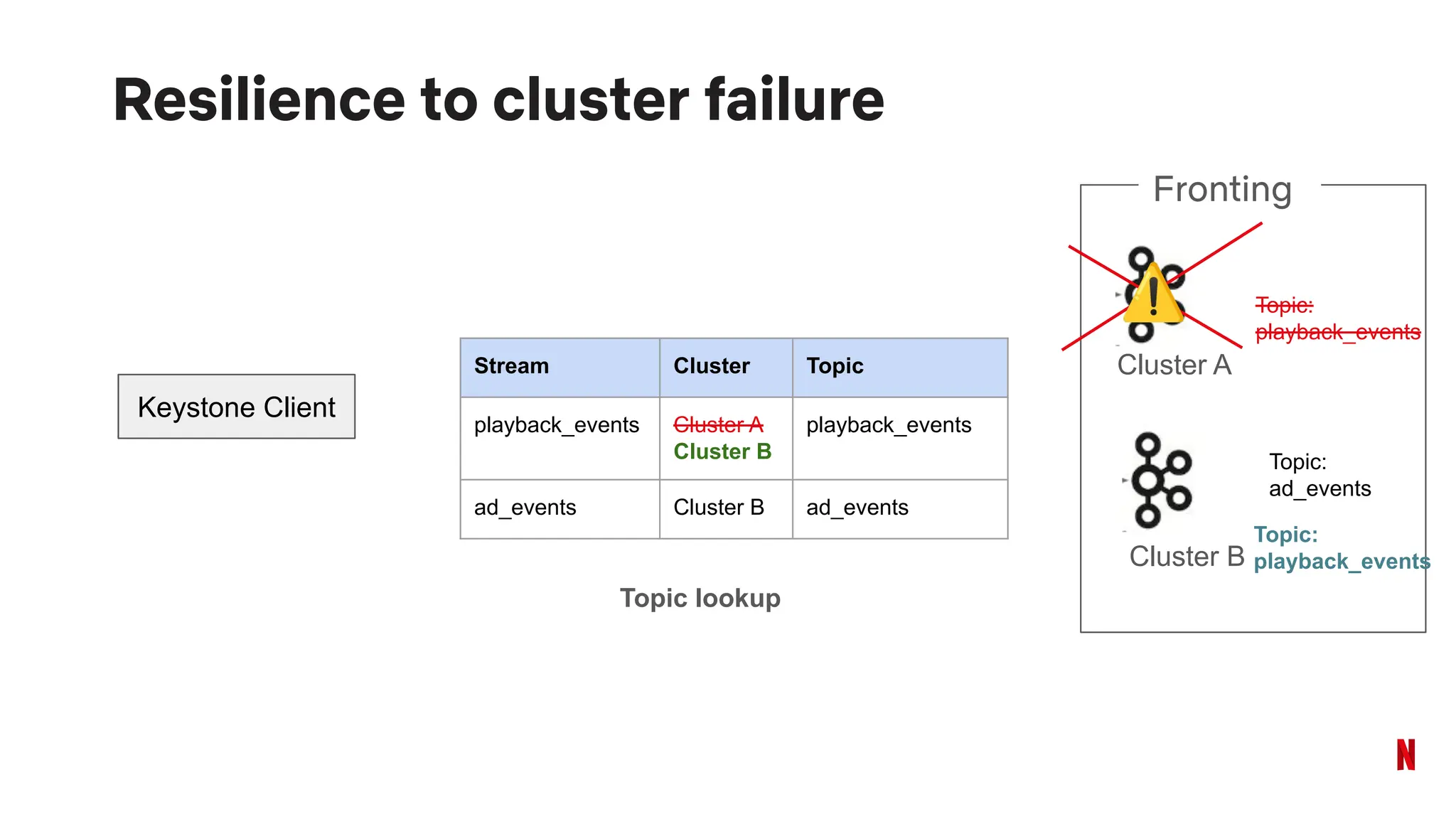 Resilience to cluster failure
Keystone Client
Stream Cluster Topic
playback_events Cluster A
Cluster B
playback_events
ad_events Cluster B ad_events
Topic lookup
Cluster A
Cluster B
Topic:
playback_events
Fronting
Topic:
ad_events
Topic:
playback_events
⚠
 