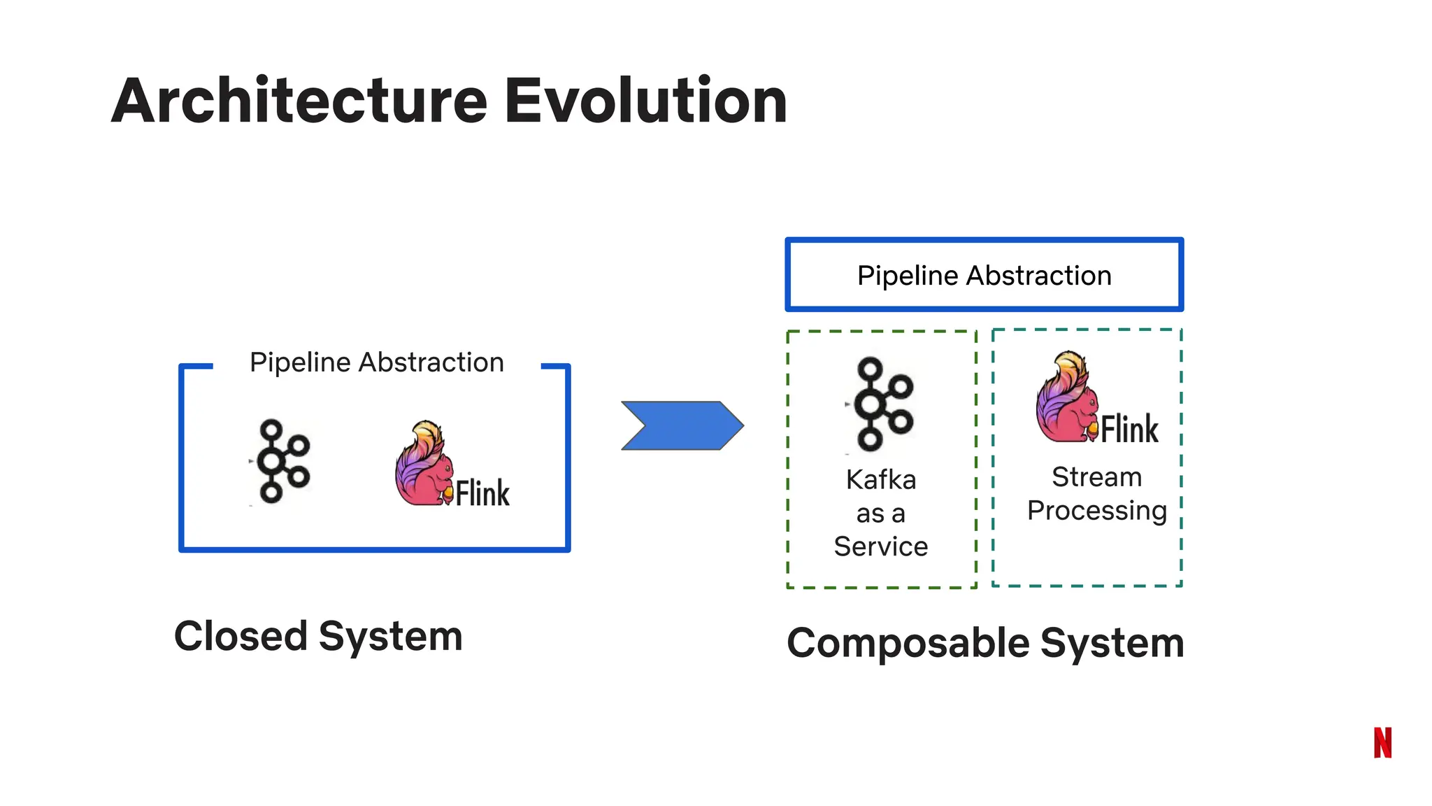 Closed System
Pipeline Abstraction
Pipeline Abstraction
Kafka
as a
Service
Stream
Processing
Composable System
Architecture Evolution
 
