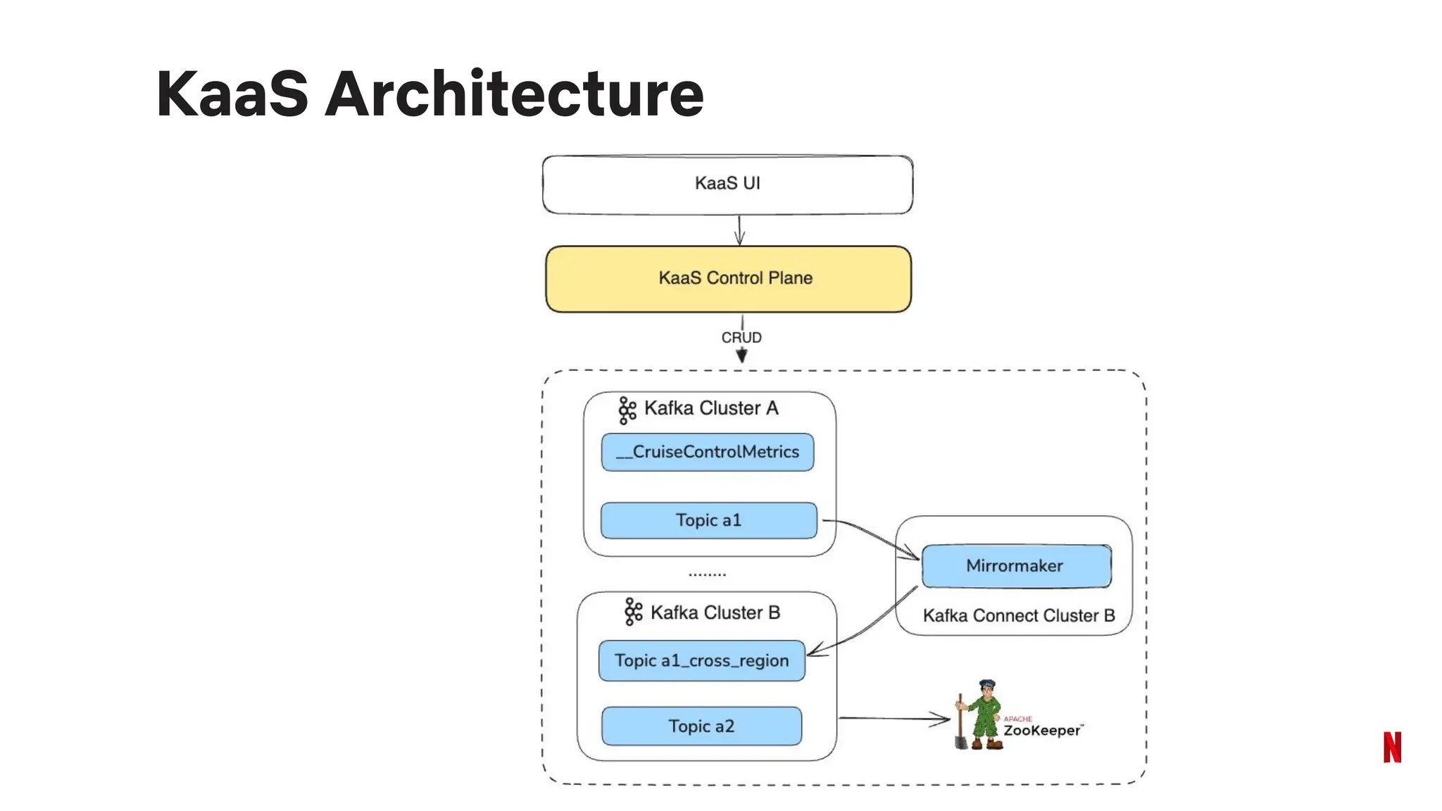 KaaS Architecture
 