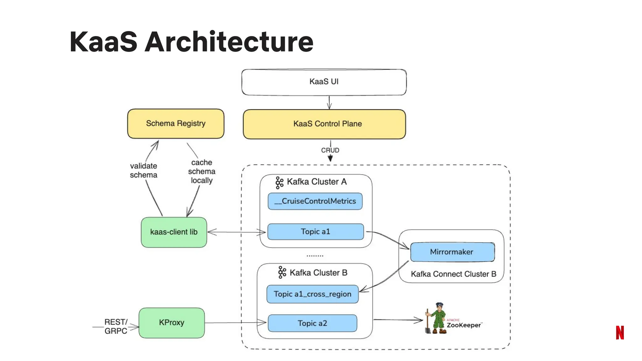 KaaS Architecture
 
