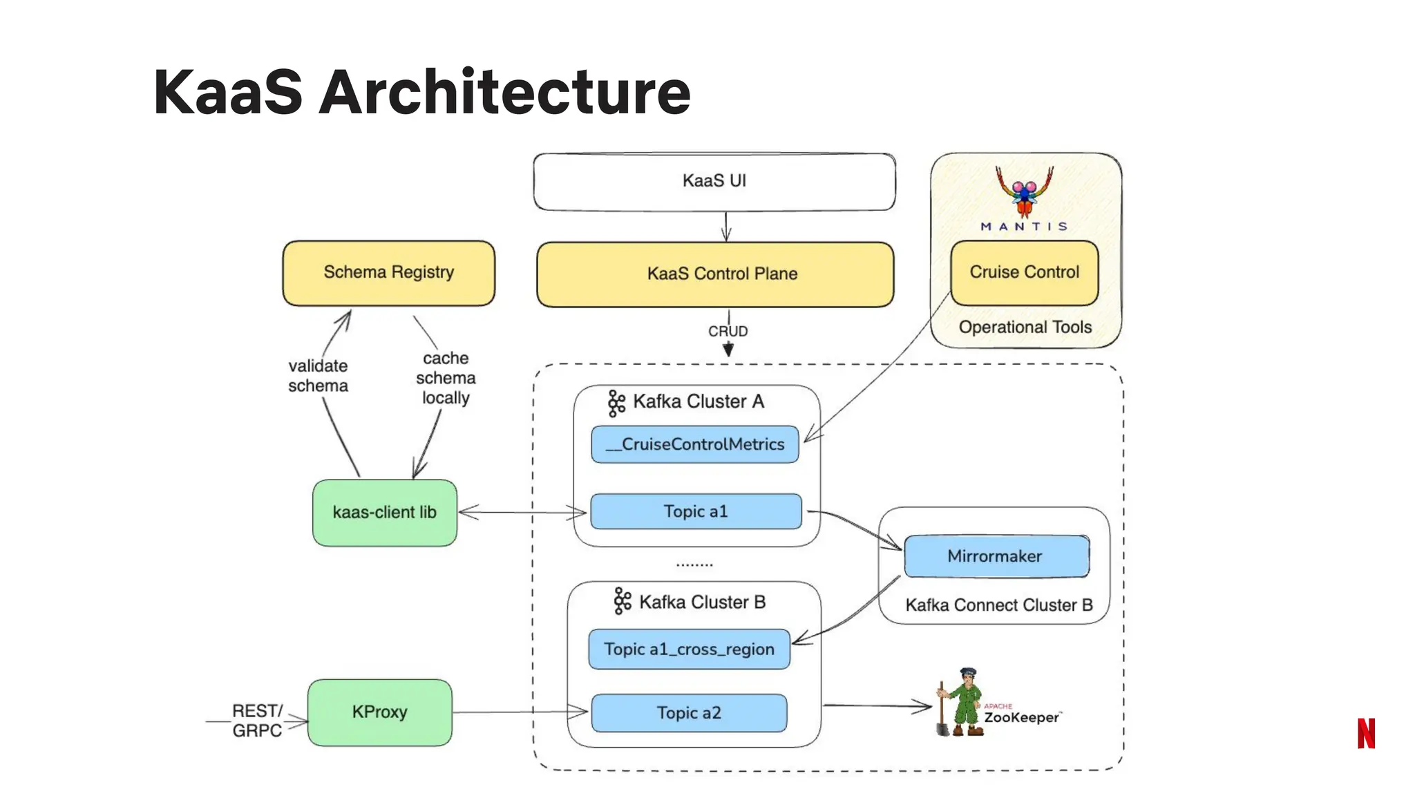 KaaS Architecture
 