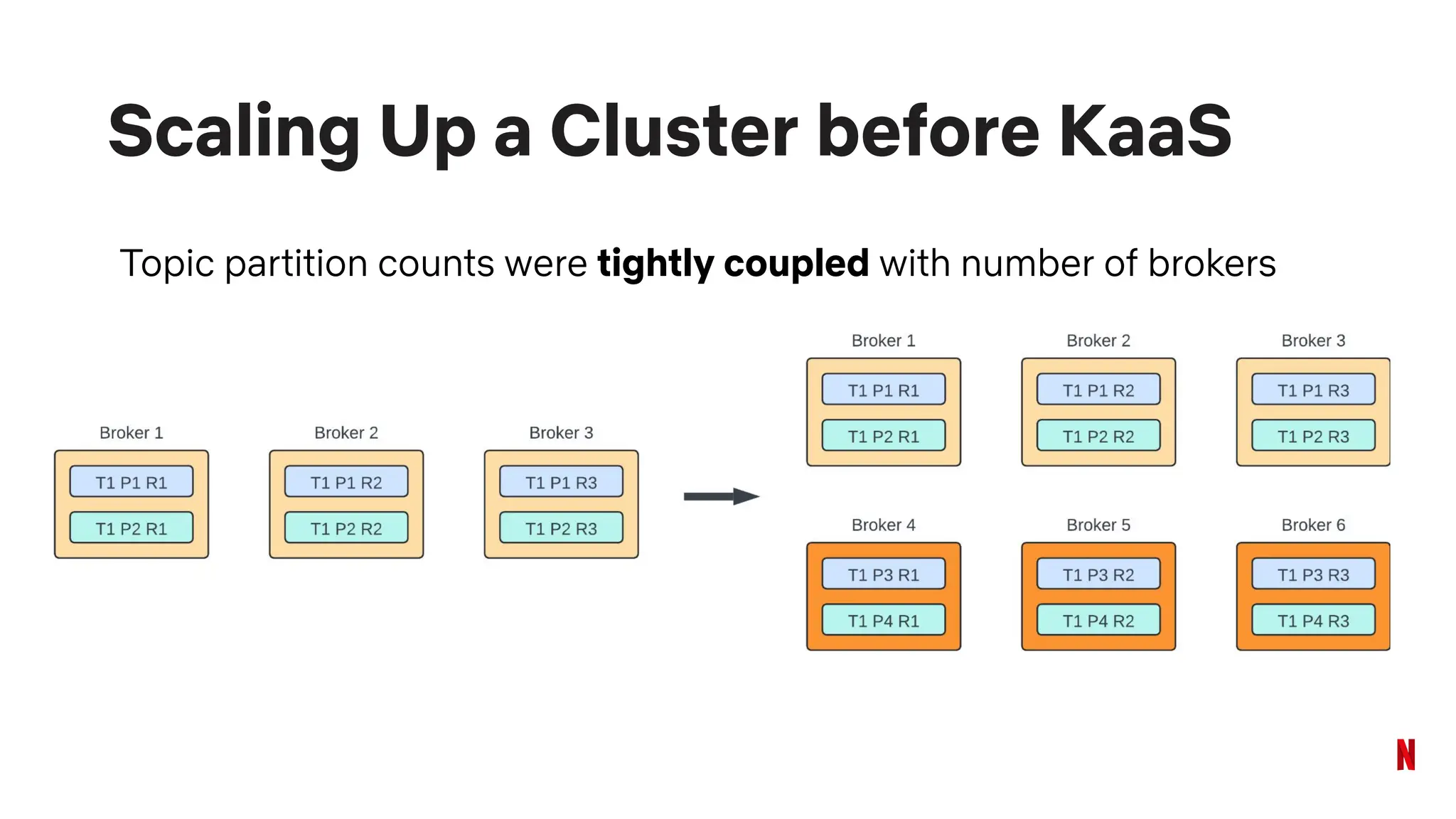 Scaling Up a Cluster before KaaS
Topic partition counts were tightly coupled with number of brokers
 
