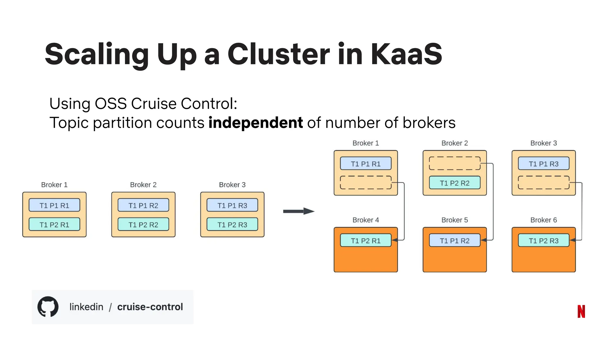 Using OSS Cruise Control:
Topic partition counts independent of number of brokers
Scaling Up a Cluster in KaaS
 