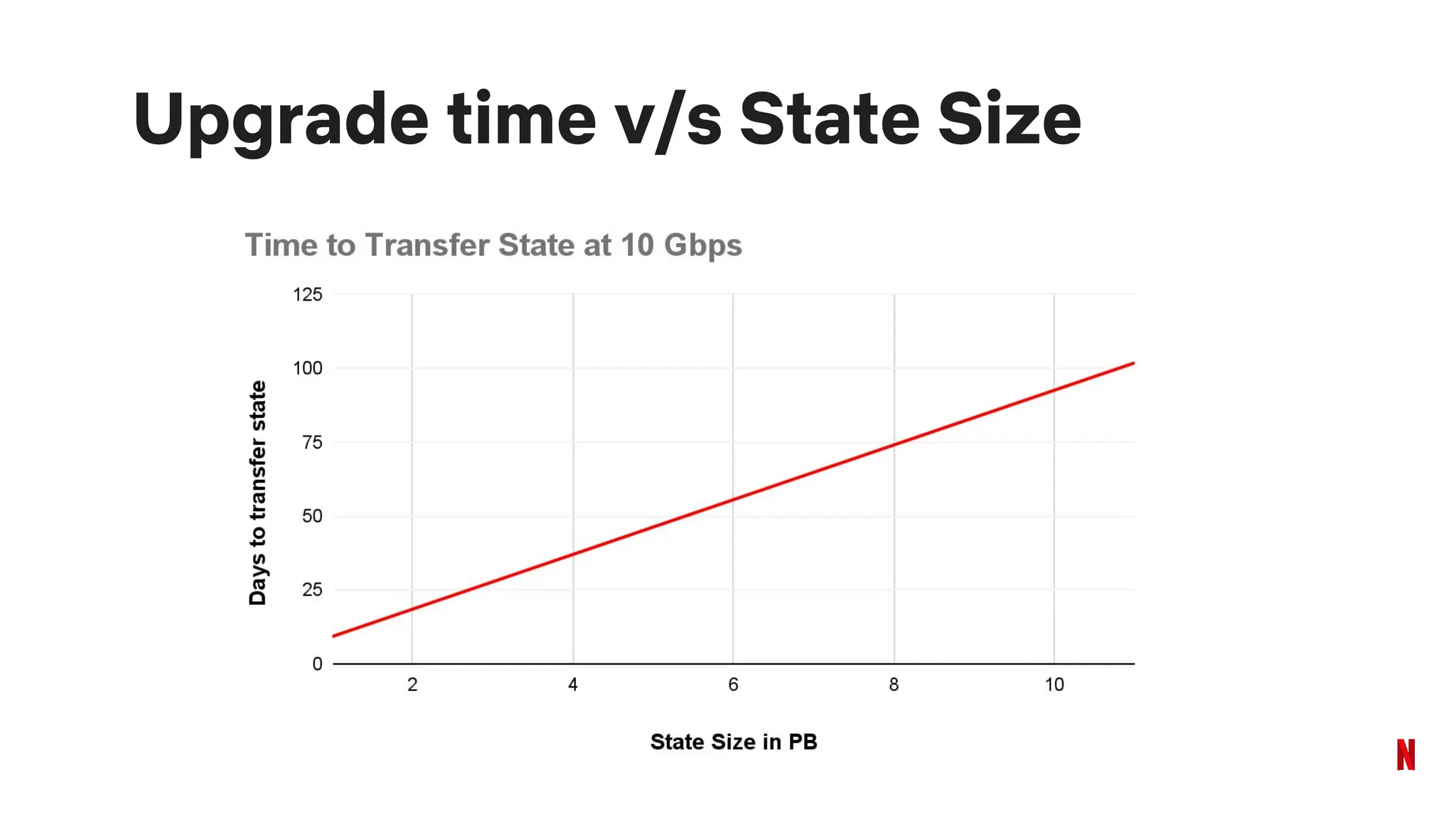 Upgrade time v/s State Size
 