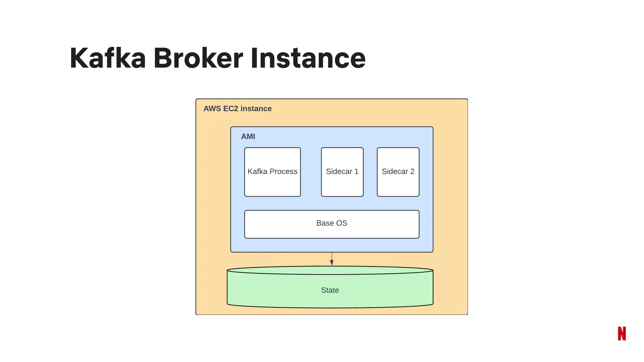 Kafka Broker Instance
 