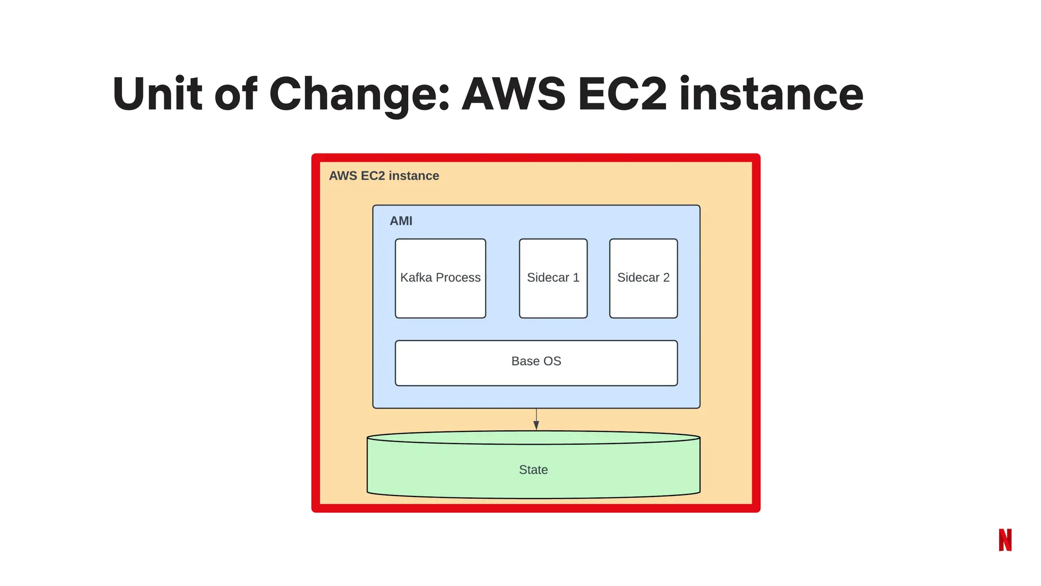 Unit of Change: AWS EC2 instance
 