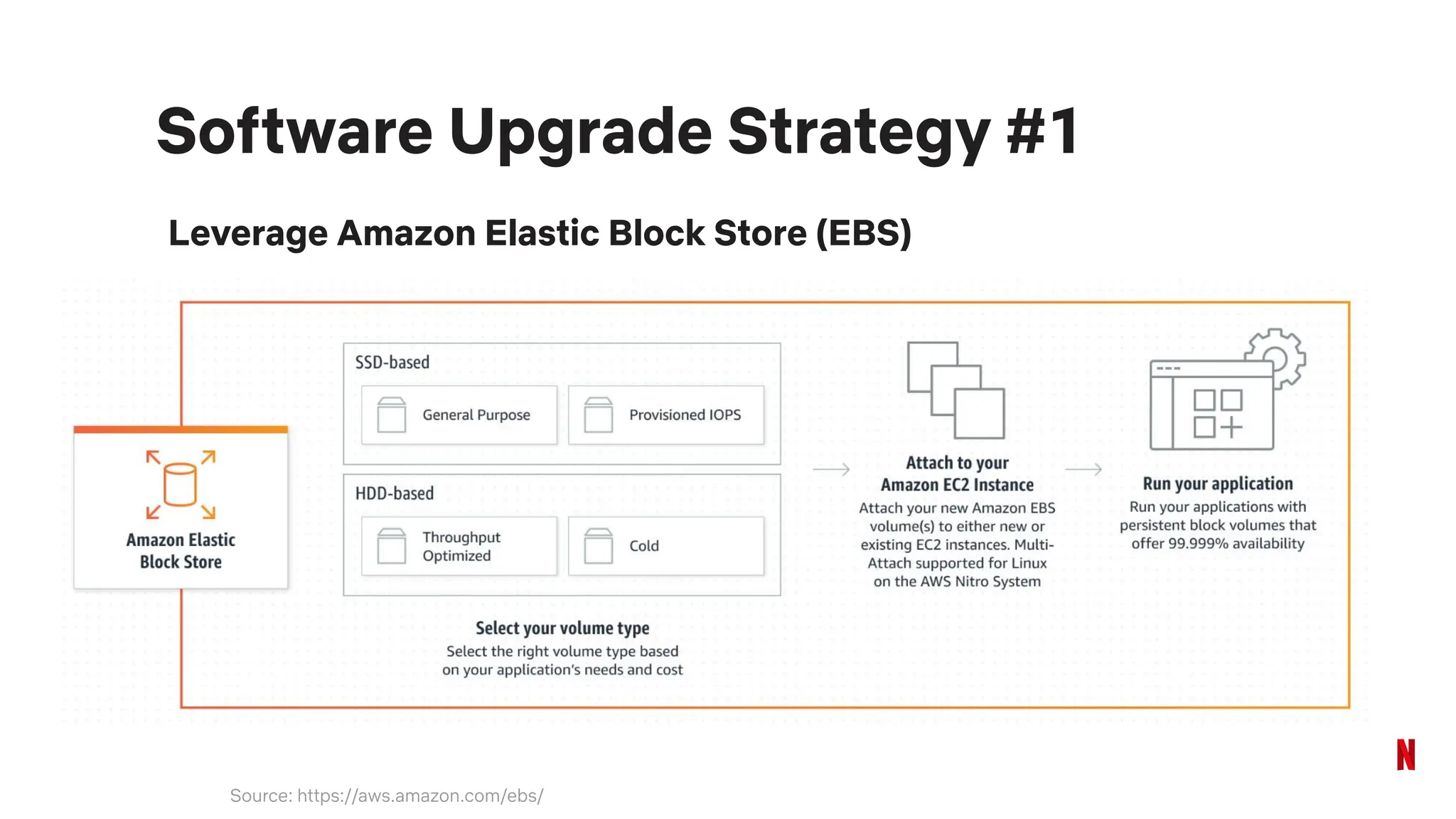 Software Upgrade Strategy #1
Leverage Amazon Elastic Block Store (EBS)
Source: https://aws.amazon.com/ebs/
 