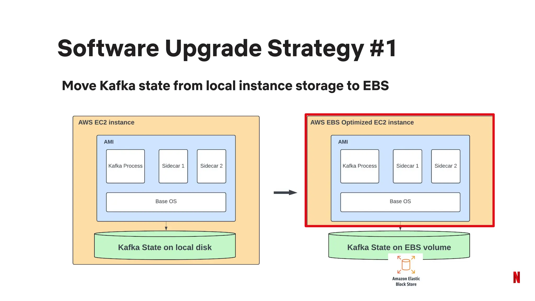 Move Kafka state from local instance storage to EBS
Software Upgrade Strategy #1
 