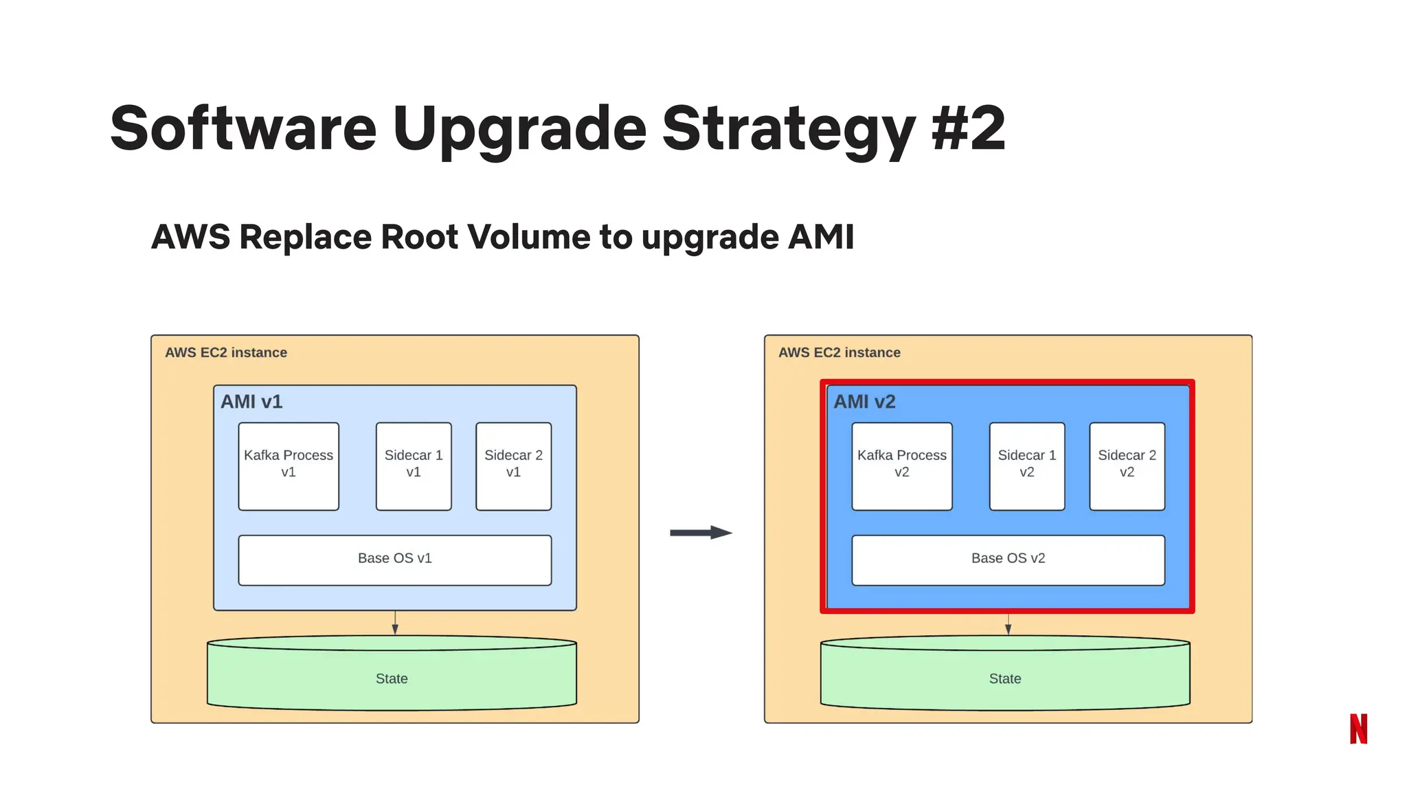 AWS Replace Root Volume to upgrade AMI
Software Upgrade Strategy #2
 