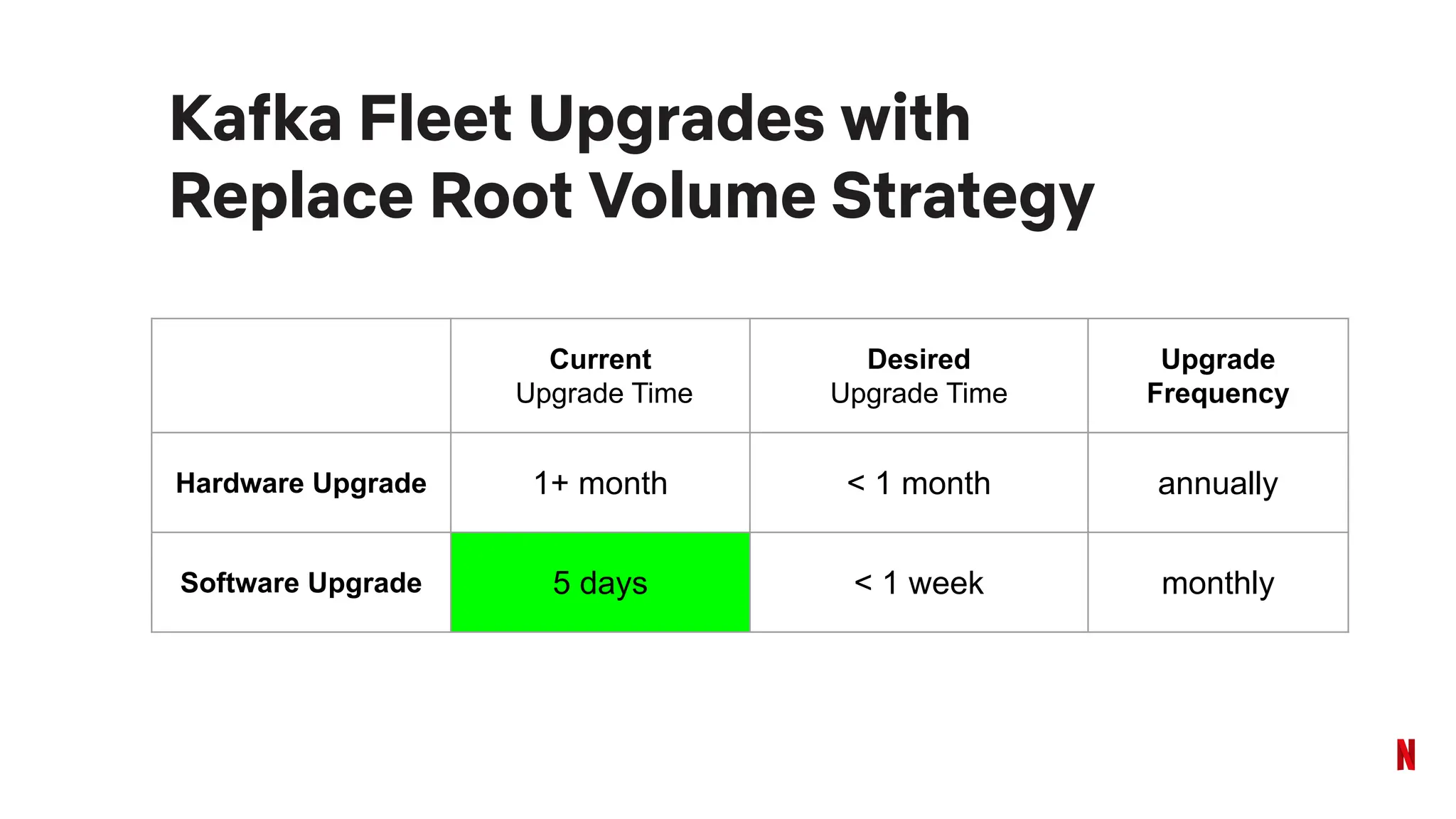 Kafka Fleet Upgrades with
Replace Root Volume Strategy
Current
Upgrade Time
Desired
Upgrade Time
Upgrade
Frequency
Hardware Upgrade 1+ month < 1 month annually
Software Upgrade 5 days < 1 week monthly
 