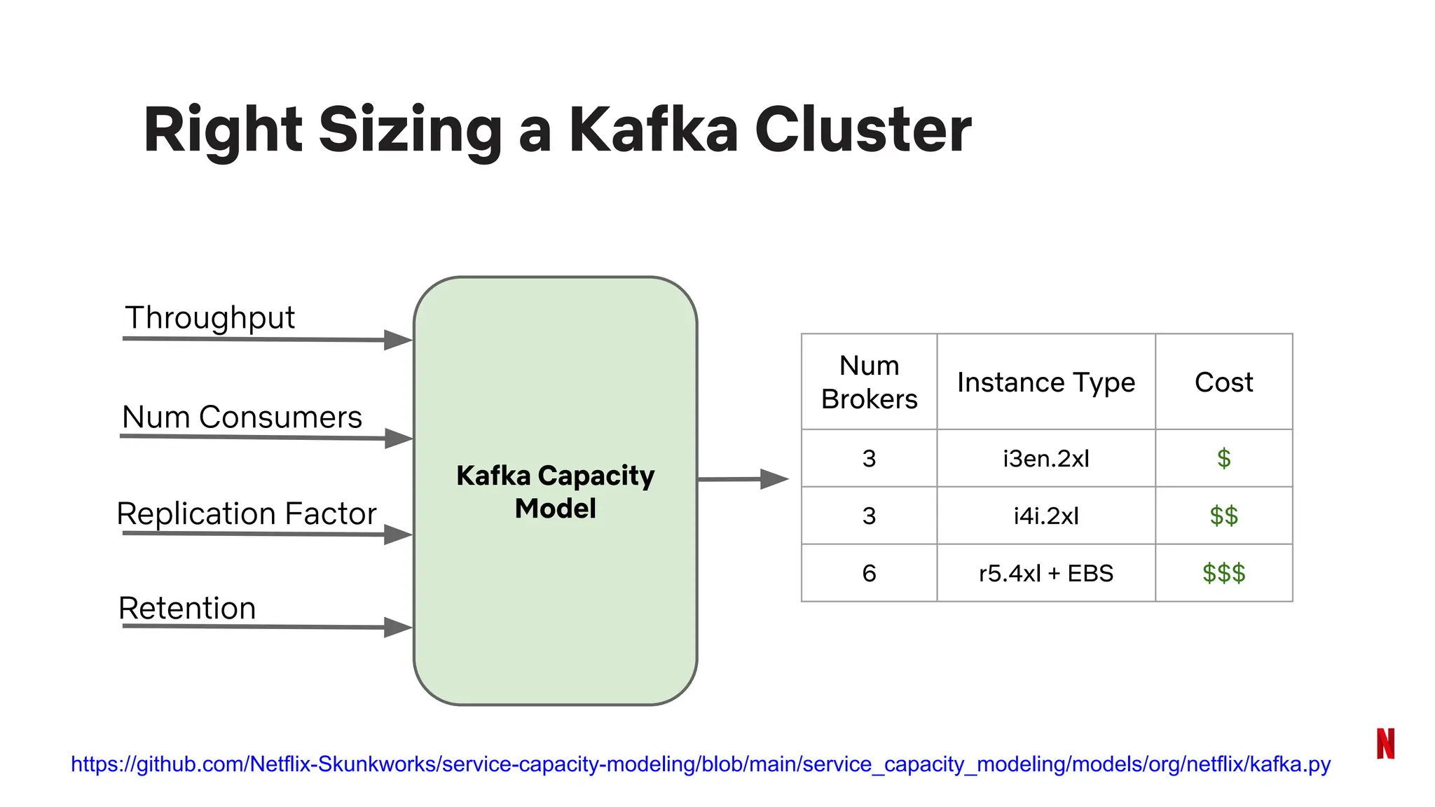 Right Sizing a Kafka Cluster
Num Consumers
Throughput
Replication Factor
Retention
Kafka Capacity
Model
Num
Brokers
Instance Type Cost
3 i3en.2xl $
3 i4i.2xl $$
6 r5.4xl + EBS $$$
https://github.com/Netflix-Skunkworks/service-capacity-modeling/blob/main/service_capacity_modeling/models/org/netflix/kafka.py
 