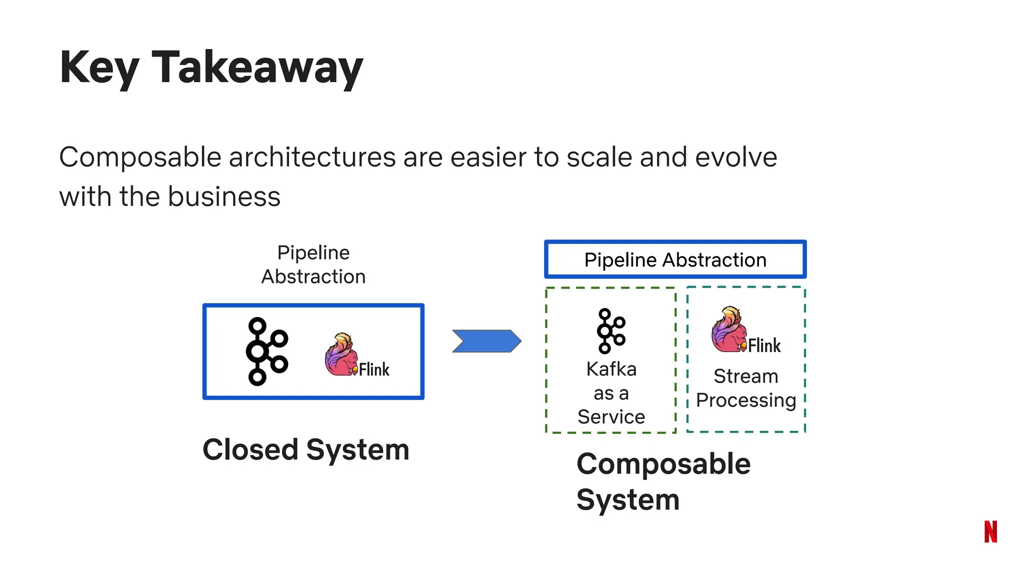 Composable architectures are easier to scale and evolve
with the business
Key Takeaway
Closed System
Pipeline Abstraction
Pipeline
Abstraction
Kafka
as a
Service
Stream
Processing
Composable
System
 