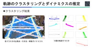 軌跡のクラスタリングとダイナミクスの推定
◼クラスタリング結果
10個の軌跡クラスタ
各クラスタの出発点・行き先・移動ダイナミクス
 