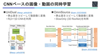 CNNベースの画像・動画の同時学習
◼UniDual [Wang+, arXiv2019]
• 静止画をコピーして動画像に変換
• R(2+1)D CNNを利用
◼OmniSource [Duan+, ECCV2020]
• 静止画をコピーして動画像に変換
• SlowOnly (3D ResNet)を利用
[Duan+, ECCV2020]
[Wang+, arXiv2019]
 