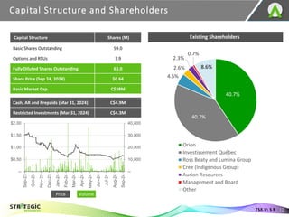 Capital Structure and Shareholders
12
Capital Structure Shares (M)
Basic Shares Outstanding 59.0
Options and RSUs 3.9
Fully Diluted Shares Outstanding 63.0
Share Price (Sep 24, 2024) $0.64
Basic Market Cap. C$38M
Cash, AR and Prepaids (Mar 31, 2024) C$4.9M
Restricted Investments (Mar 31, 2024) C$4.3M
TSX.V: S R
Existing Shareholders
40.7%
40.7%
4.5%
2.6%
2.3%
0.7%
8.6%
Orion
Investissement Québec
Ross Beaty and Lumina Group
Cree (Indigenous Group)
Aurion Resources
Management and Board
Other
--
10,000
20,000
30,000
40,000
--
$0.50
$1.00
$1.50
$2.00
Sep-23
Oct-23
Nov-23
Dec-23
Jan-24
Feb-24
Mar-24
Apr-24
May-24
Jun-24
Jul-24
Aug-24
Sep-24
Volume
Price
 