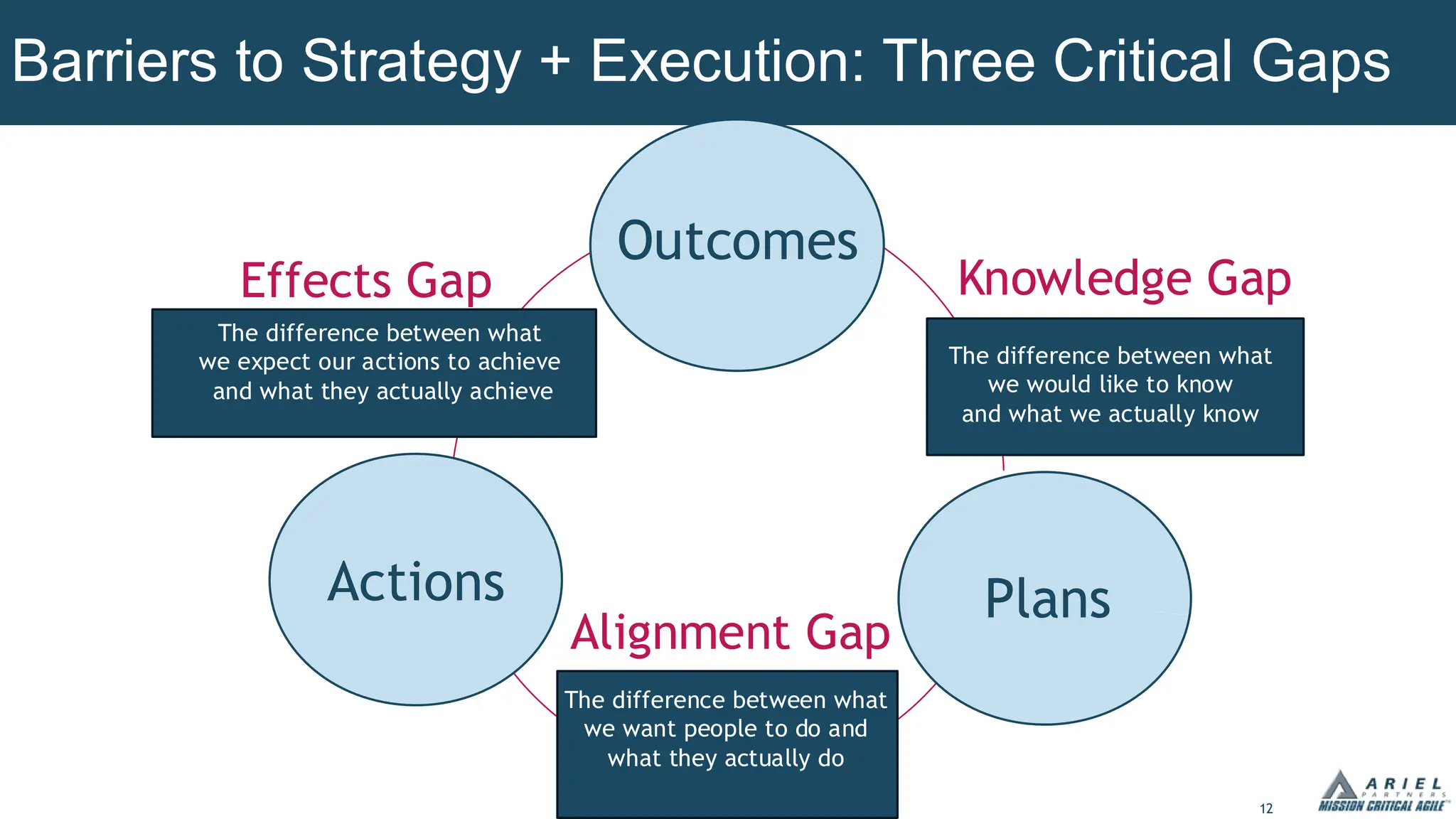12
Barriers to Strategy + Execution: Three Critical Gaps
Outcomes
Actions Plans
The difference between what
we want people to do and
what they actually do
Alignment Gap
The difference between what
we expect our actions to achieve
and what they actually achieve
Effects Gap
The difference between what
we would like to know
and what we actually know
Knowledge Gap
 