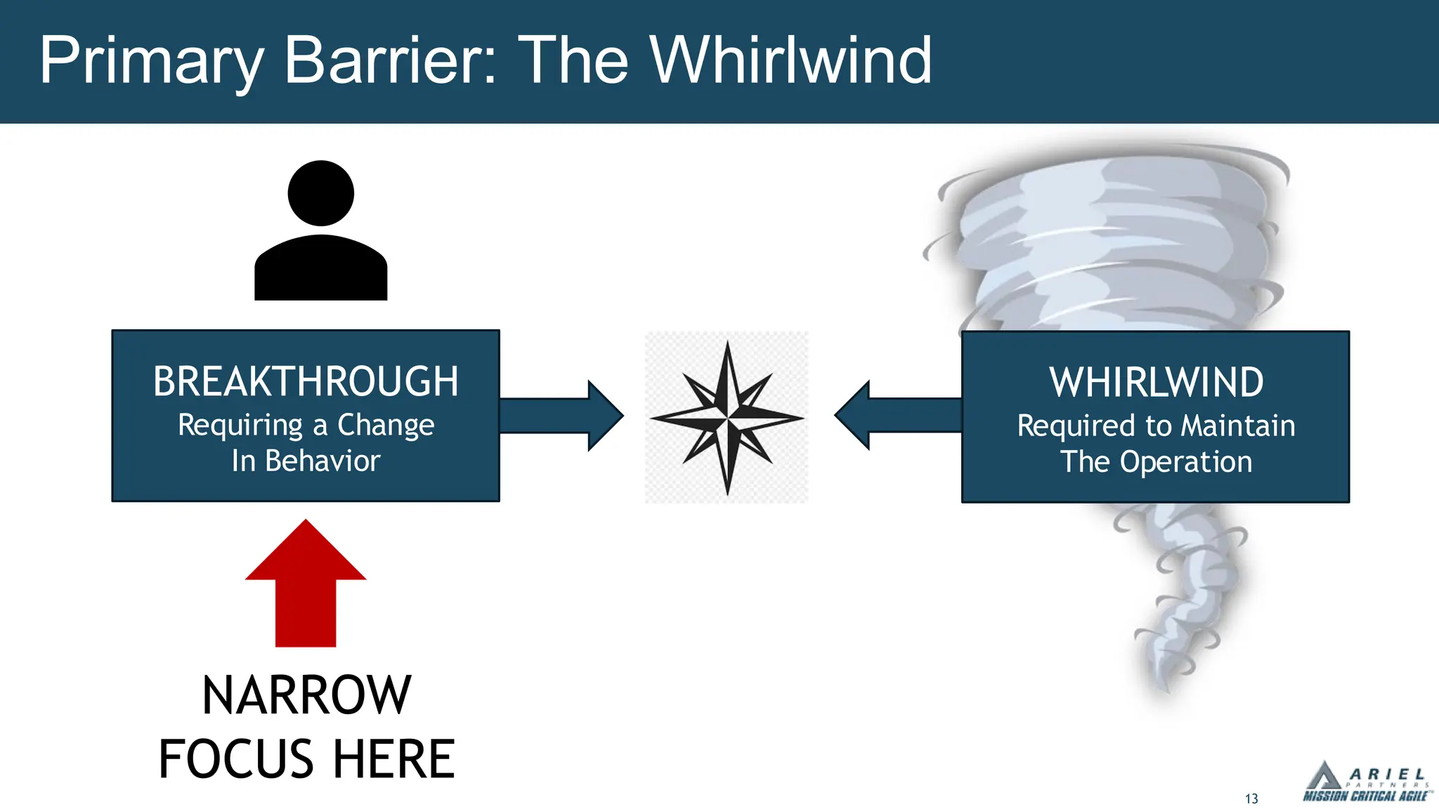 13
Primary Barrier: The Whirlwind
WHIRLWIND
Required to Maintain
The Operation
BREAKTHROUGH
Requiring a Change
In Behavior
NARROW
FOCUS HERE
 
