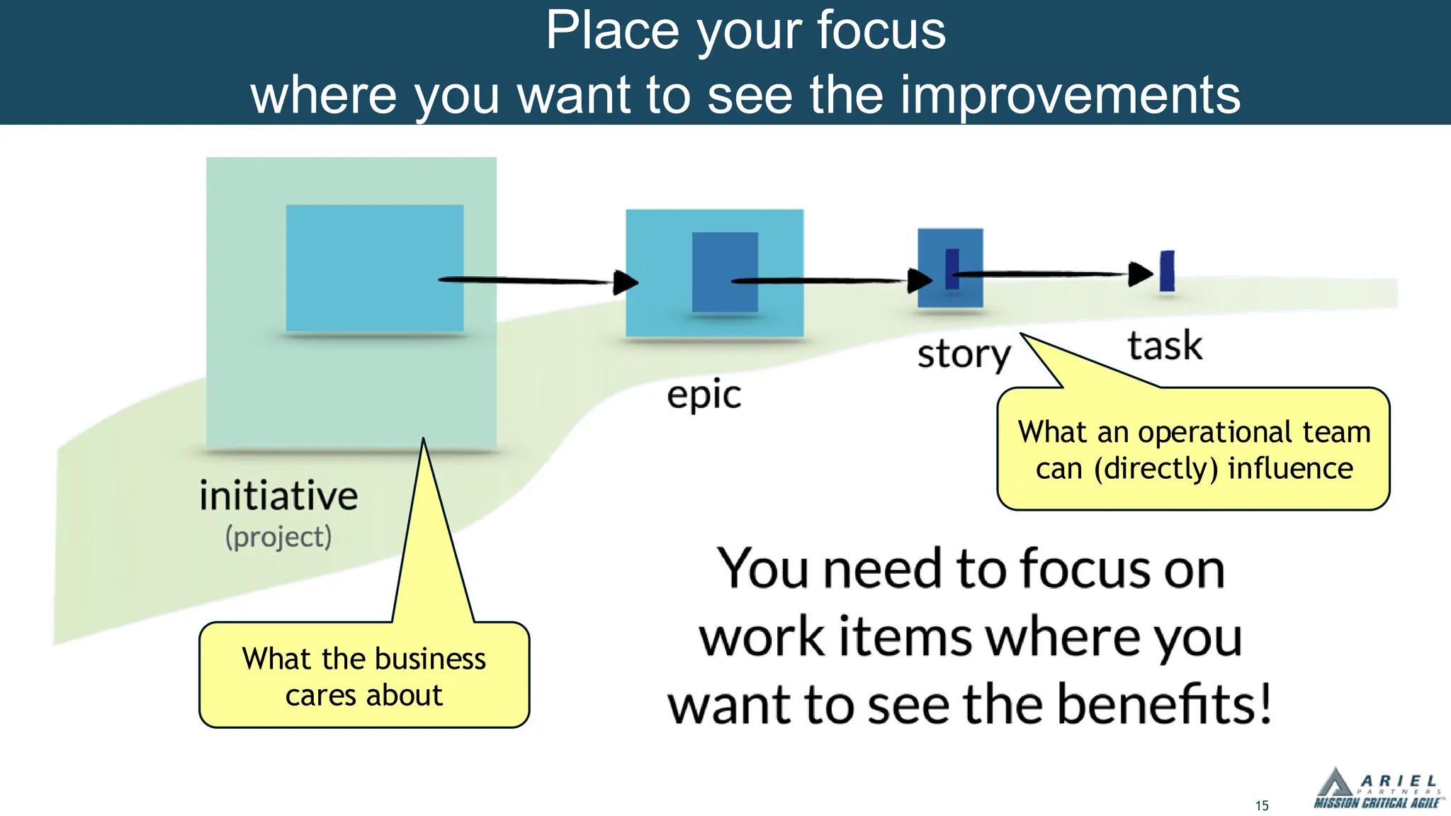 15
Place your focus
where you want to see the improvements
What the business
cares about
What an operational team
can (directly) influence
 