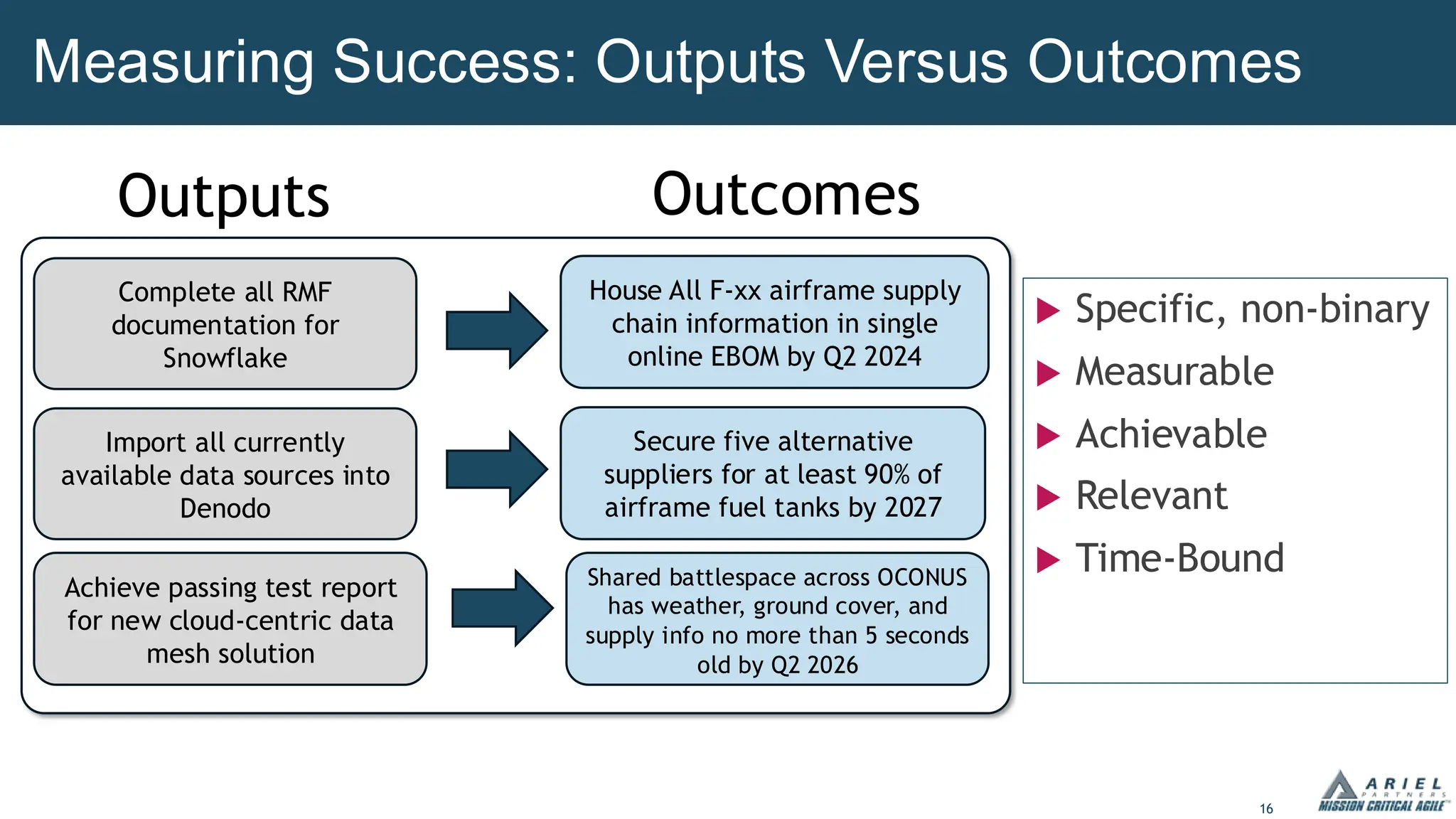 16
Measuring Success: Outputs Versus Outcomes
 Specific, non-binary
 Measurable
 Achievable
 Relevant
 Time-Bound
Complete all RMF
documentation for
Snowflake
Import all currently
available data sources into
Denodo
Achieve passing test report
for new cloud-centric data
mesh solution
House All F-xx airframe supply
chain information in single
online EBOM by Q2 2024
Secure five alternative
suppliers for at least 90% of
airframe fuel tanks by 2027
Shared battlespace across OCONUS
has weather, ground cover, and
supply info no more than 5 seconds
old by Q2 2026
Outputs Outcomes
 