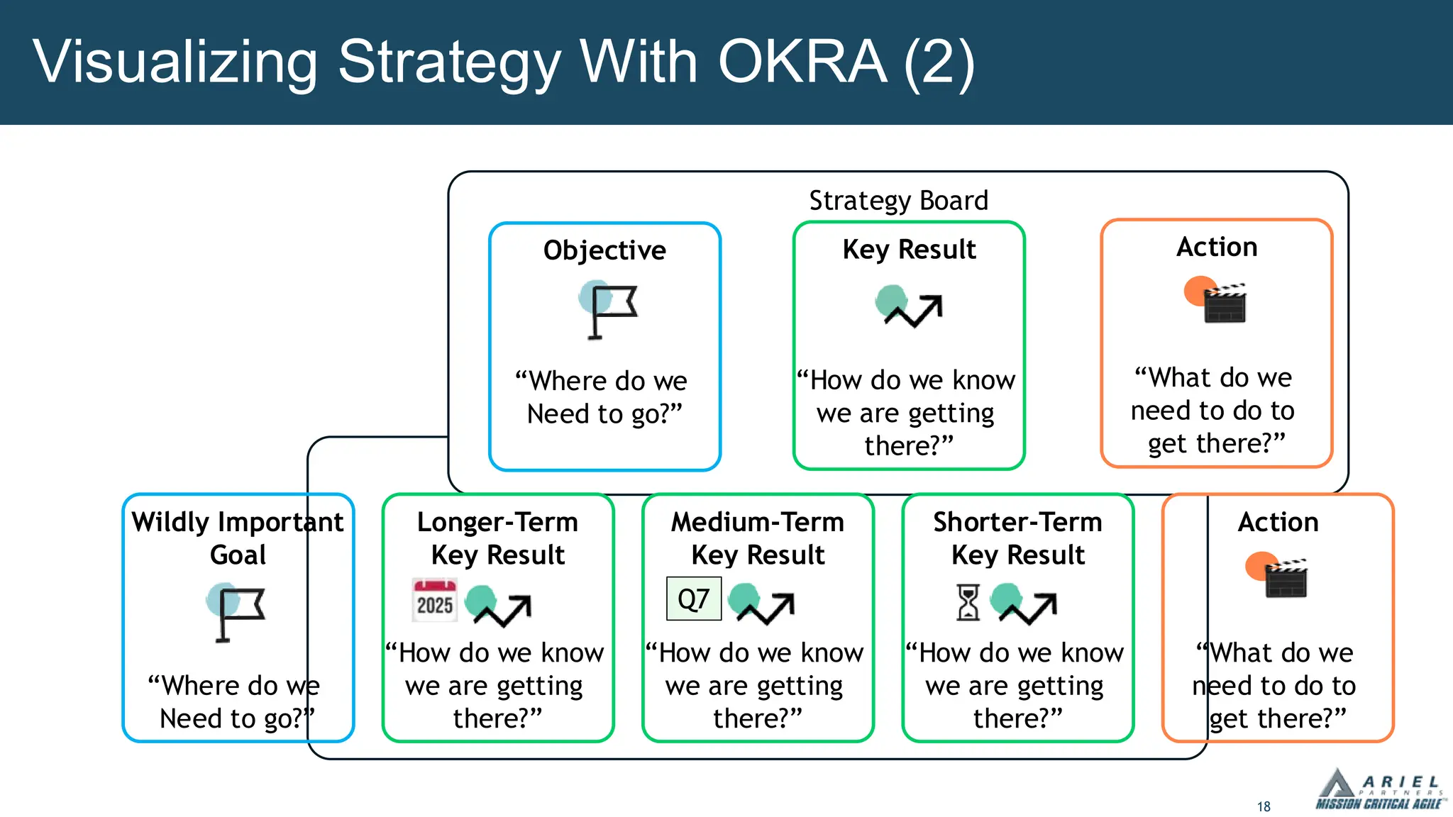 18
Strategy Board
Strategy Board
Visualizing Strategy With OKRA (2)
Action
“What do we
need to do to
get there?”
Objective
“Where do we
Need to go?”
Key Result
“How do we know
we are getting
there?”
Action
“What do we
need to do to
get there?”
Wildly Important
Goal
“Where do we
Need to go?”
Shorter-Term
Key Result
“How do we know
we are getting
there?”
Longer-Term
Key Result
“How do we know
we are getting
there?”
Medium-Term
Key Result
“How do we know
we are getting
there?”
Q7
 