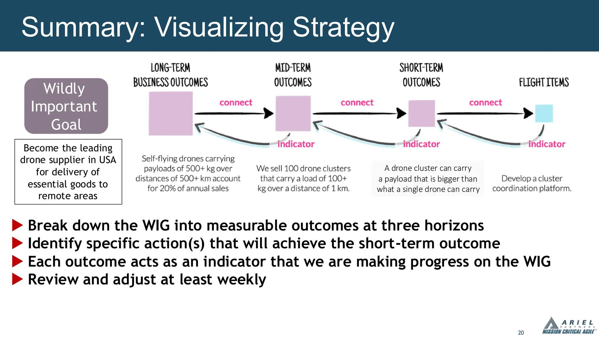 20
Summary: Visualizing Strategy
Wildly
Important
Goal
Become the leading
drone supplier in USA
for delivery of
essential goods to
remote areas
 Break down the WIG into measurable outcomes at three horizons
 Identify specific action(s) that will achieve the short-term outcome
 Each outcome acts as an indicator that we are making progress on the WIG
 Review and adjust at least weekly
A drone cluster can carry
a payload that is bigger than
what a single drone can carry
 