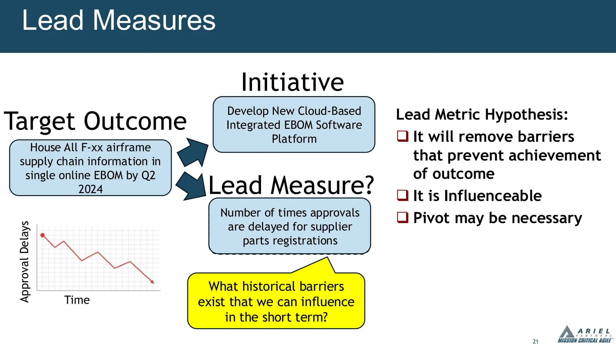 21
Lead Measures
Lead Metric Hypothesis:
❑ It will remove barriers
that prevent achievement
of outcome
❑ It is Influenceable
❑ Pivot may be necessary
Time
Approval
Delays
House All F-xx airframe
supply chain information in
single online EBOM by Q2
2024
Target Outcome
Develop New Cloud-Based
Integrated EBOM Software
Platform
Initiative
Lead Measure?
What historical barriers
exist that we can influence
in the short term?
Number of times approvals
are delayed for supplier
parts registrations
 