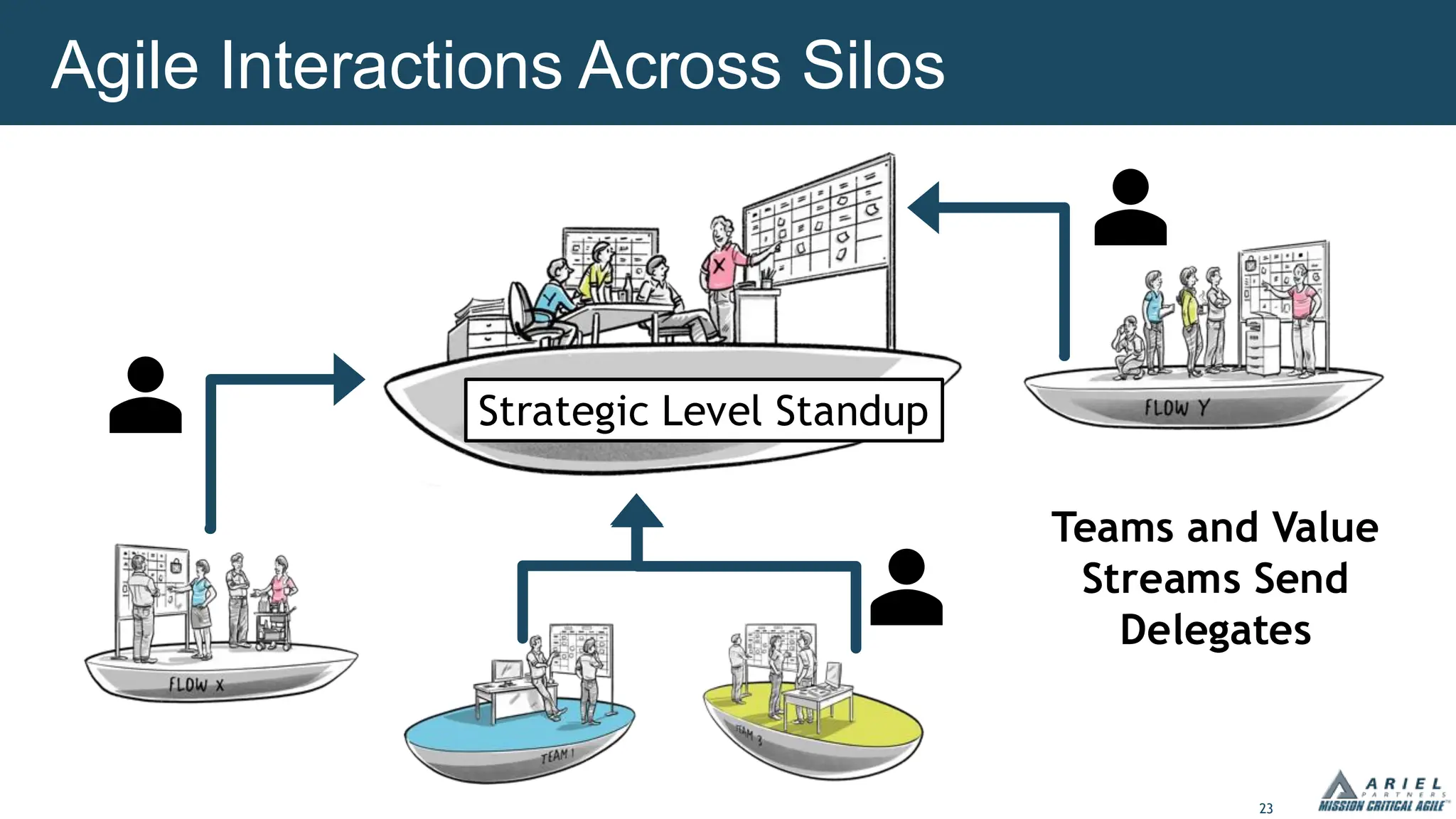 23
Agile Interactions Across Silos
Strategic Level Standup
Teams and Value
Streams Send
Delegates
 