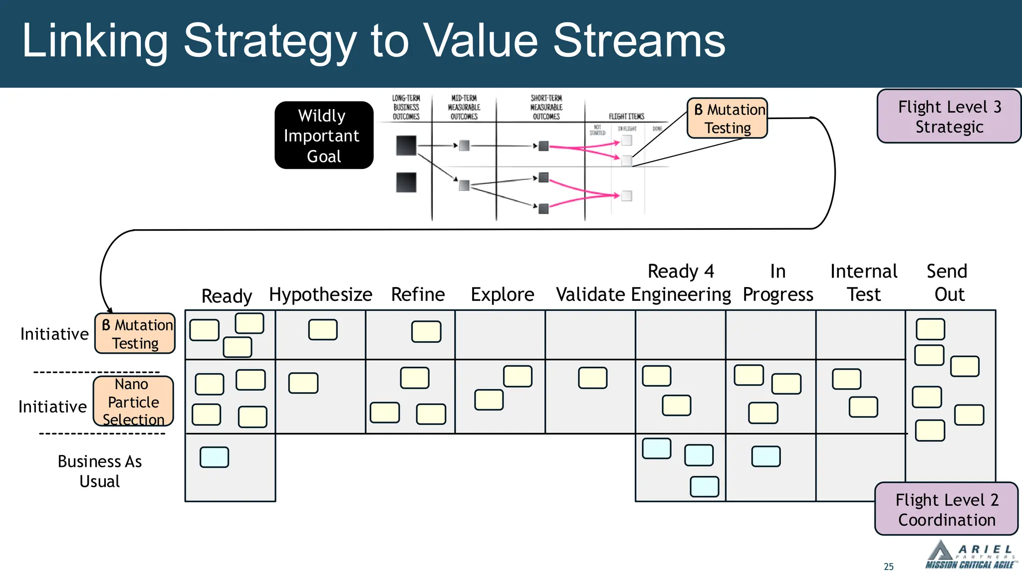25
Linking Strategy to Value Streams
Wildly
Important
Goal
Ready Hypothesize Refine Explore Validate
Ready 4
Engineering
In
Progress
Internal
Test
Send
Out
Initiative
Nano
Particle
Selection
Business As
Usual
Initiative
β Mutation
Testing
β Mutation
Testing
Flight Level 3
Strategic
Flight Level 2
Coordination
 