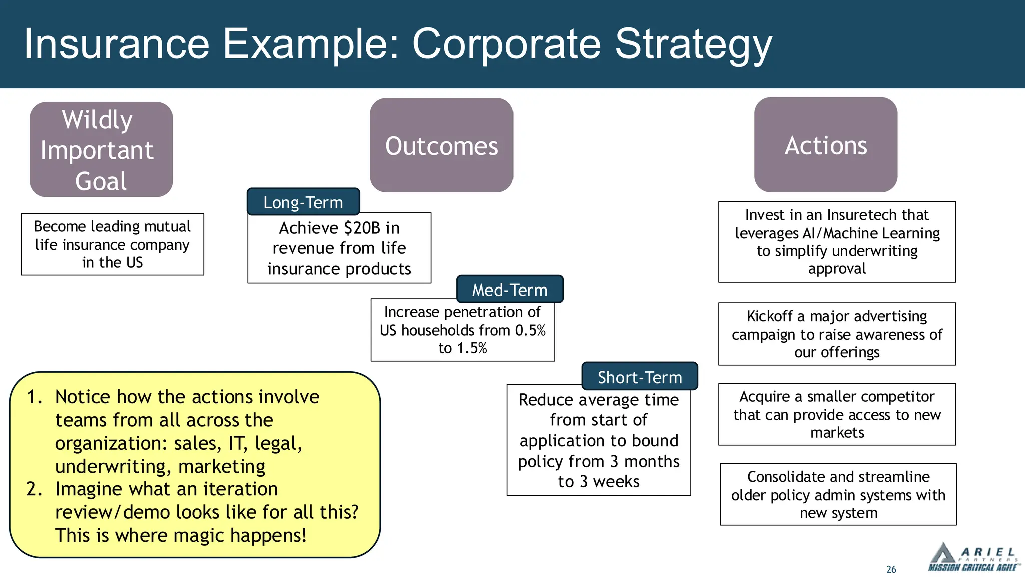 26
Insurance Example: Corporate Strategy
Wildly
Important
Goal
Become leading mutual
life insurance company
in the US
Outcomes
Achieve $20B in
revenue from life
insurance products
Actions
Invest in an Insuretech that
leverages AI/Machine Learning
to simplify underwriting
approval
Kickoff a major advertising
campaign to raise awareness of
our offerings
Acquire a smaller competitor
that can provide access to new
markets
Consolidate and streamline
older policy admin systems with
new system
Reduce average time
from start of
application to bound
policy from 3 months
to 3 weeks
Increase penetration of
US households from 0.5%
to 1.5%
1. Notice how the actions involve
teams from all across the
organization: sales, IT, legal,
underwriting, marketing
2. Imagine what an iteration
review/demo looks like for all this?
This is where magic happens!
Long-Term
Med-Term
Short-Term
 