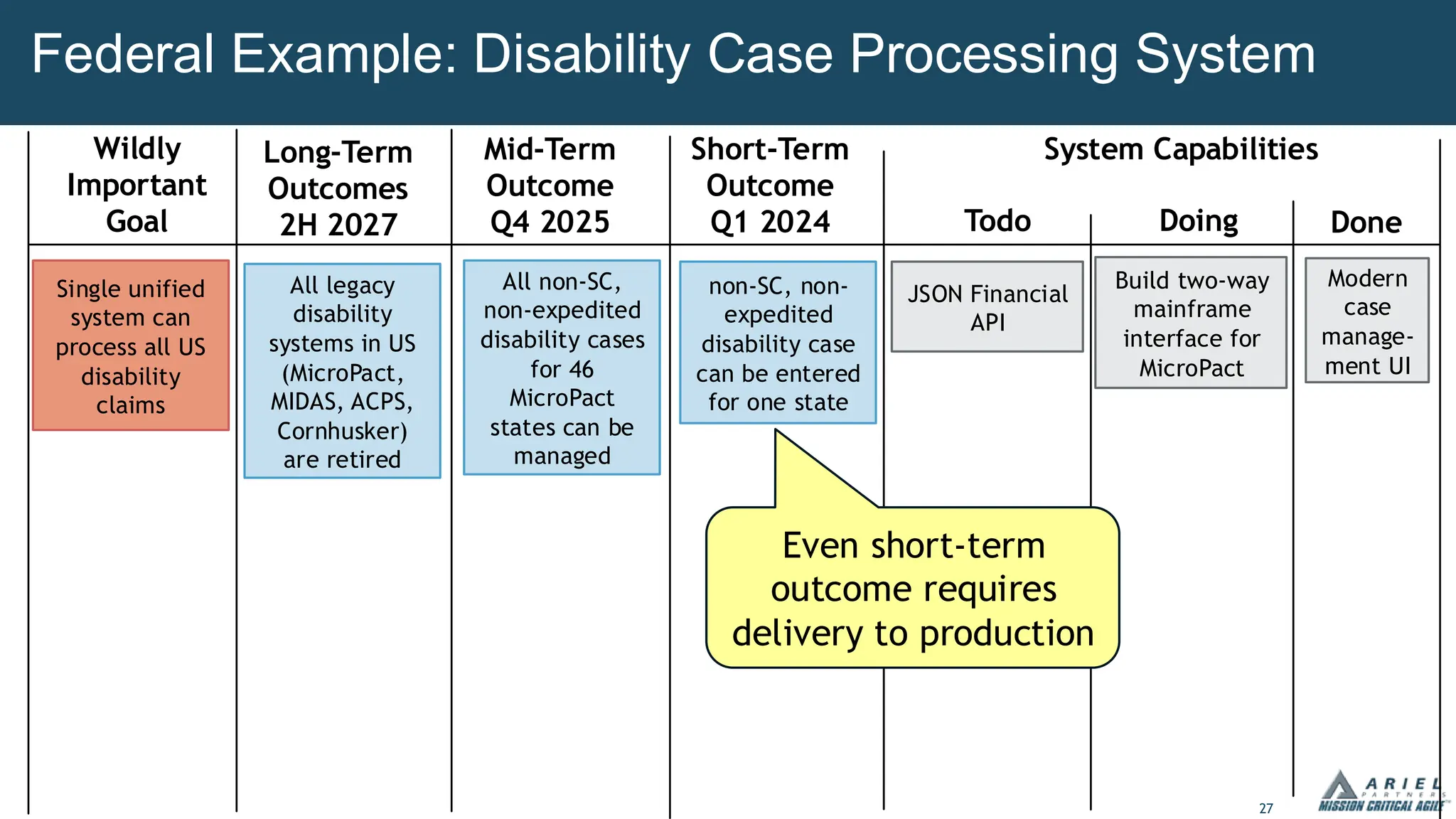 27
Federal Example: Disability Case Processing System
Mid-Term
Outcome
Q4 2025
Short-Term
Outcome
Q1 2024
All legacy
disability
systems in US
(MicroPact,
MIDAS, ACPS,
Cornhusker)
are retired
Build two-way
mainframe
interface for
MicroPact
JSON Financial
API
System Capabilities
Single unified
system can
process all US
disability
claims
Wildly
Important
Goal
Long-Term
Outcomes
2H 2027
All non-SC,
non-expedited
disability cases
for 46
MicroPact
states can be
managed
non-SC, non-
expedited
disability case
can be entered
for one state
Todo Doing Done
Modern
case
manage-
ment UI
Even short-term
outcome requires
delivery to production
 