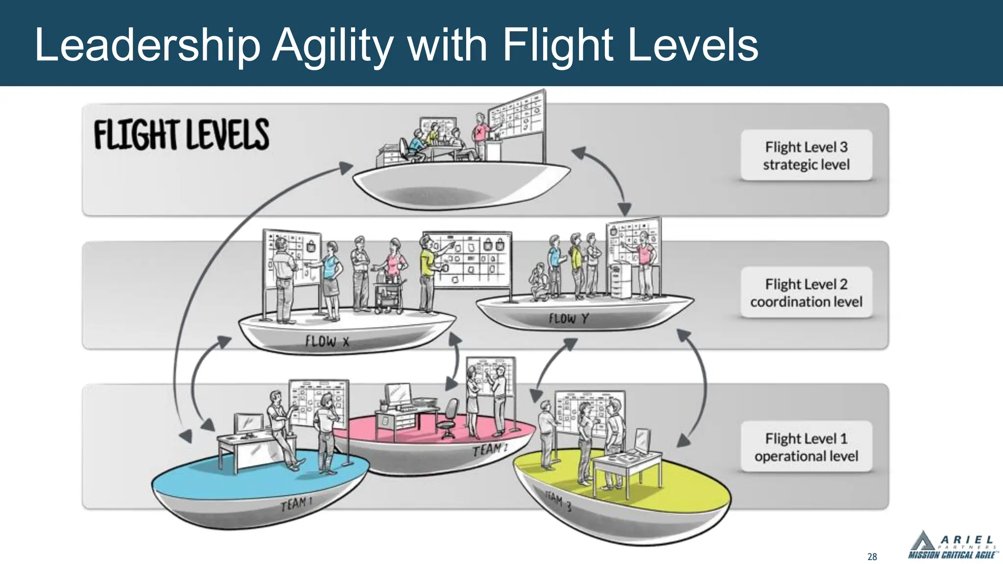 28
Leadership Agility with Flight Levels
 